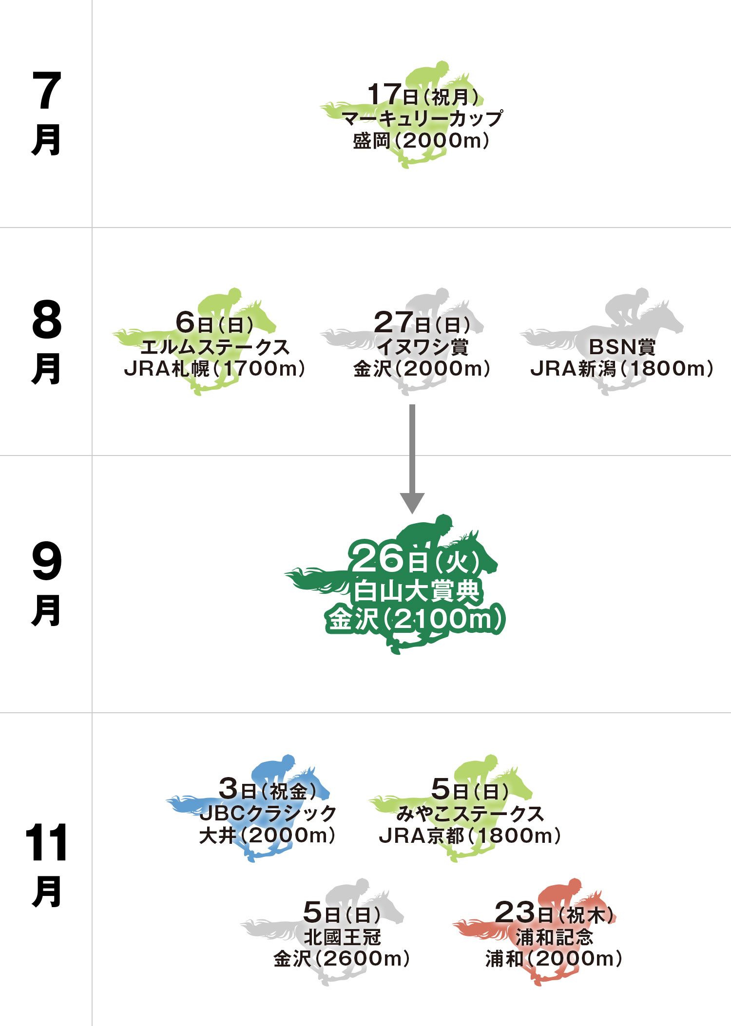 白山大賞典 体系図