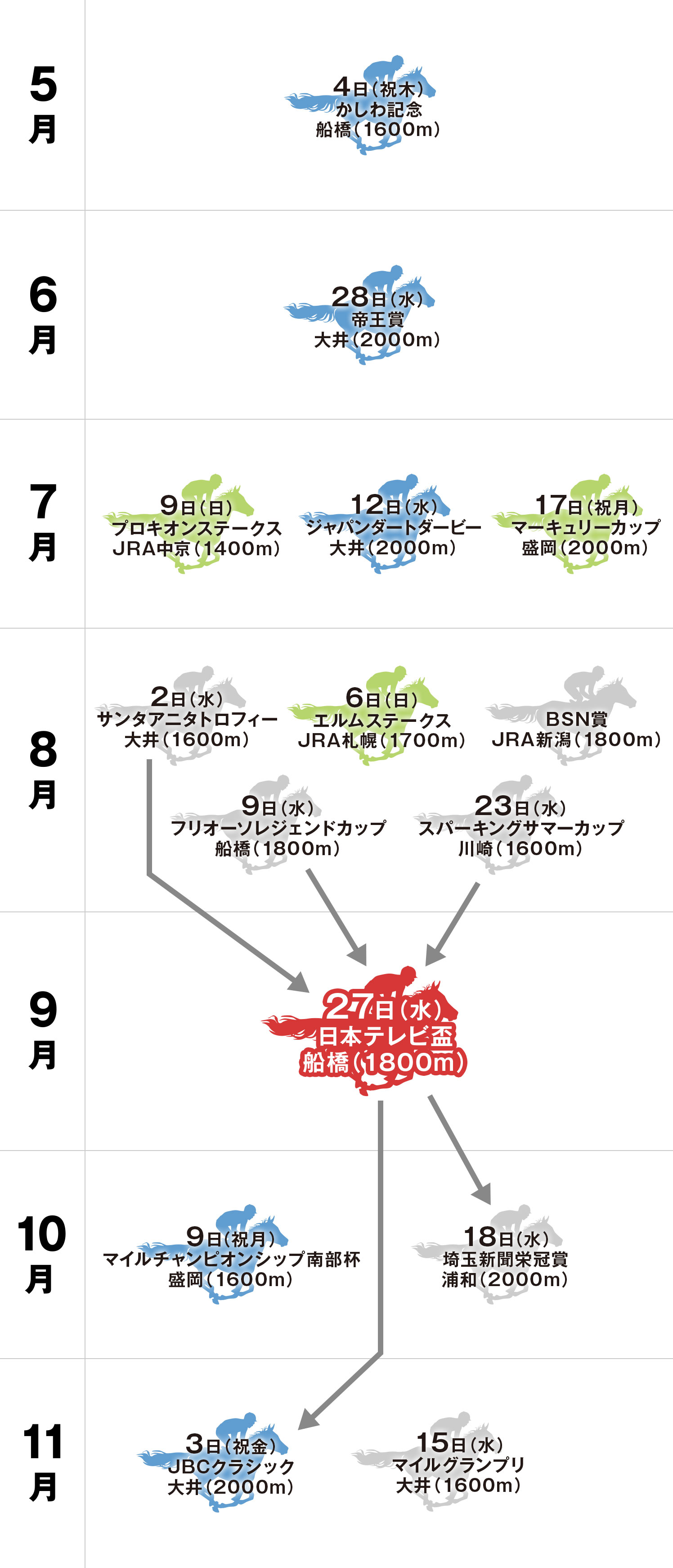 日本テレビ盃 体系図
