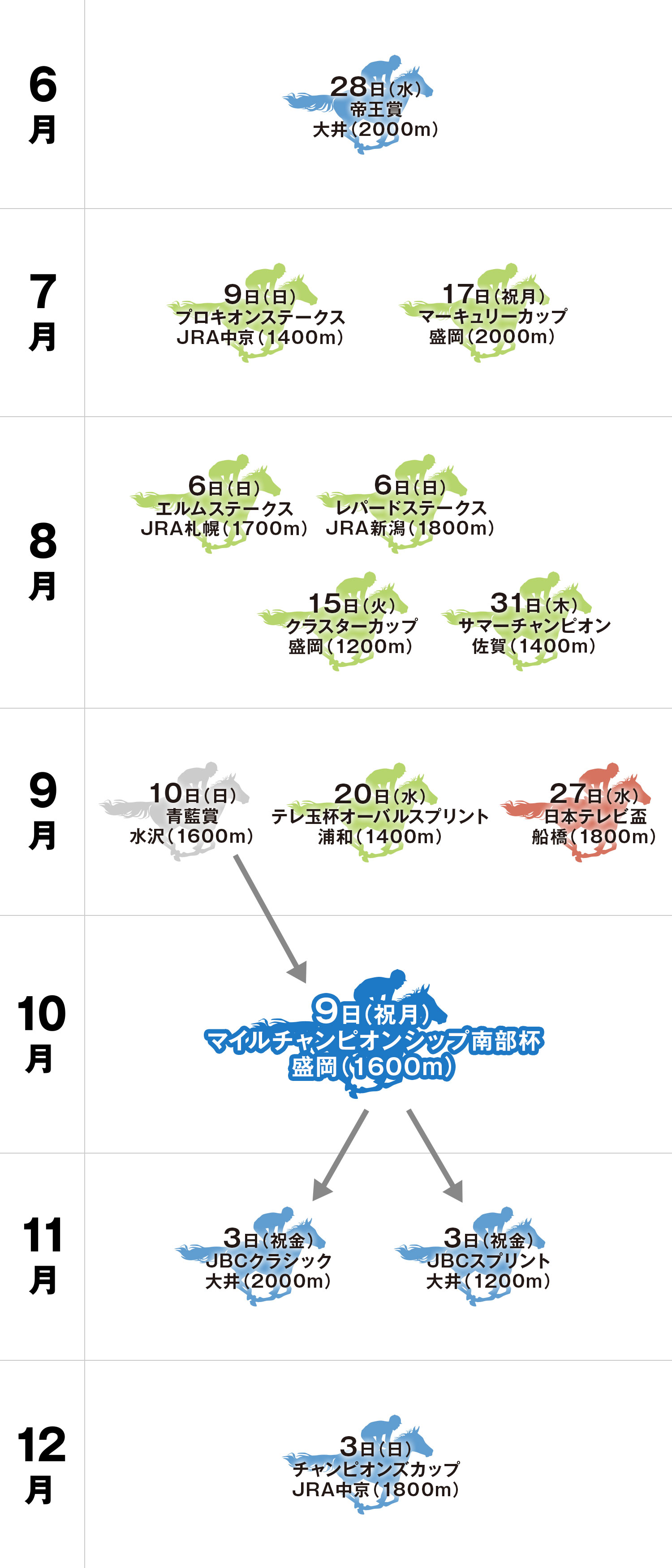 マイルチャンピオンシップ南部杯 体系図