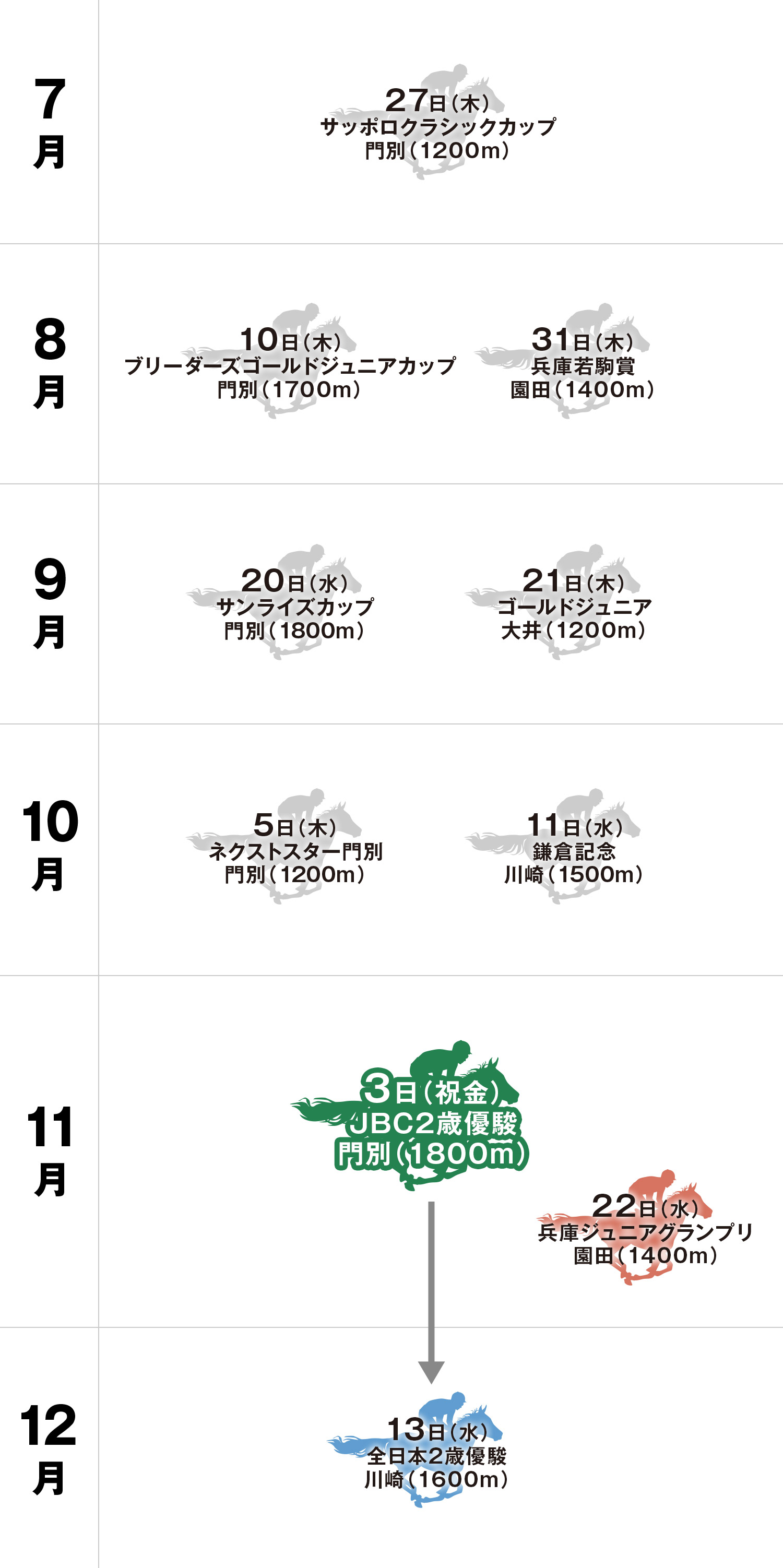 JBC2歳優駿 体系図