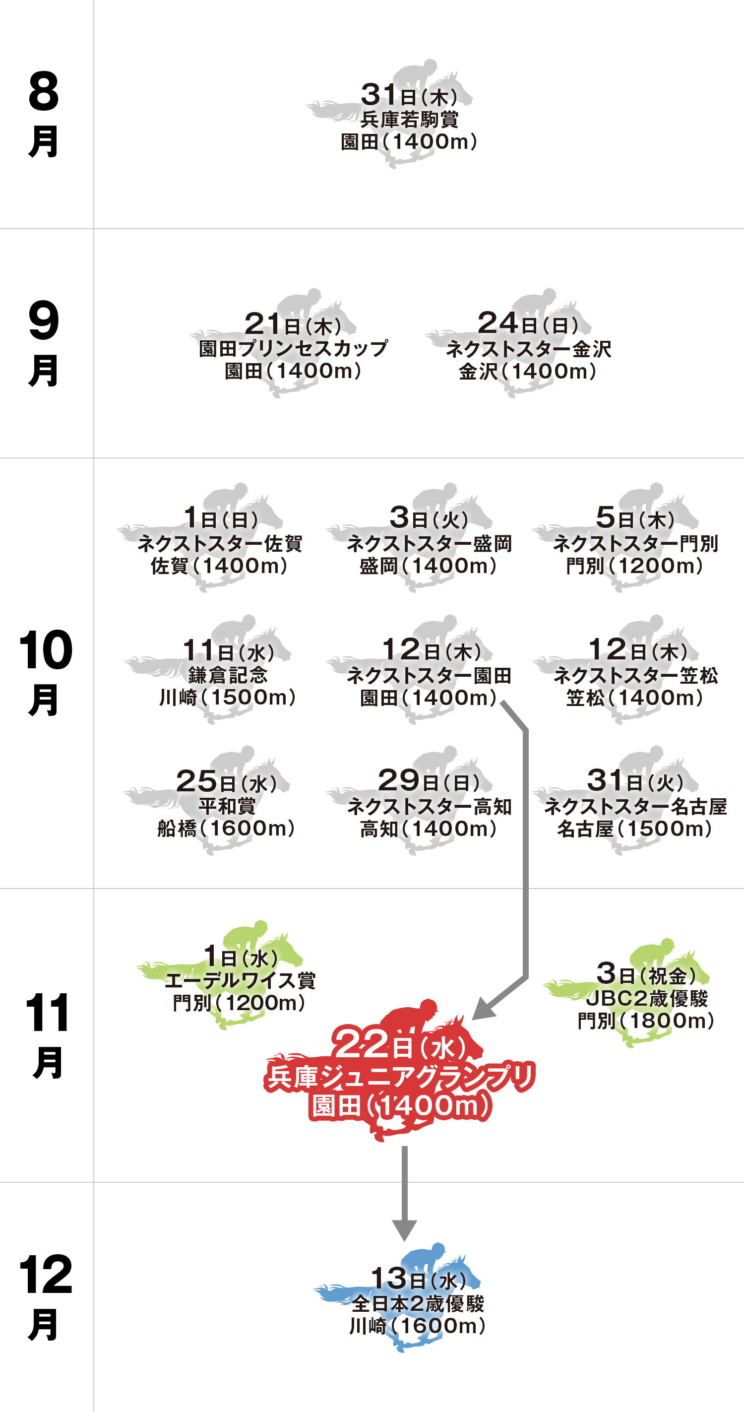 兵庫ジュニアグランプリ 体系図