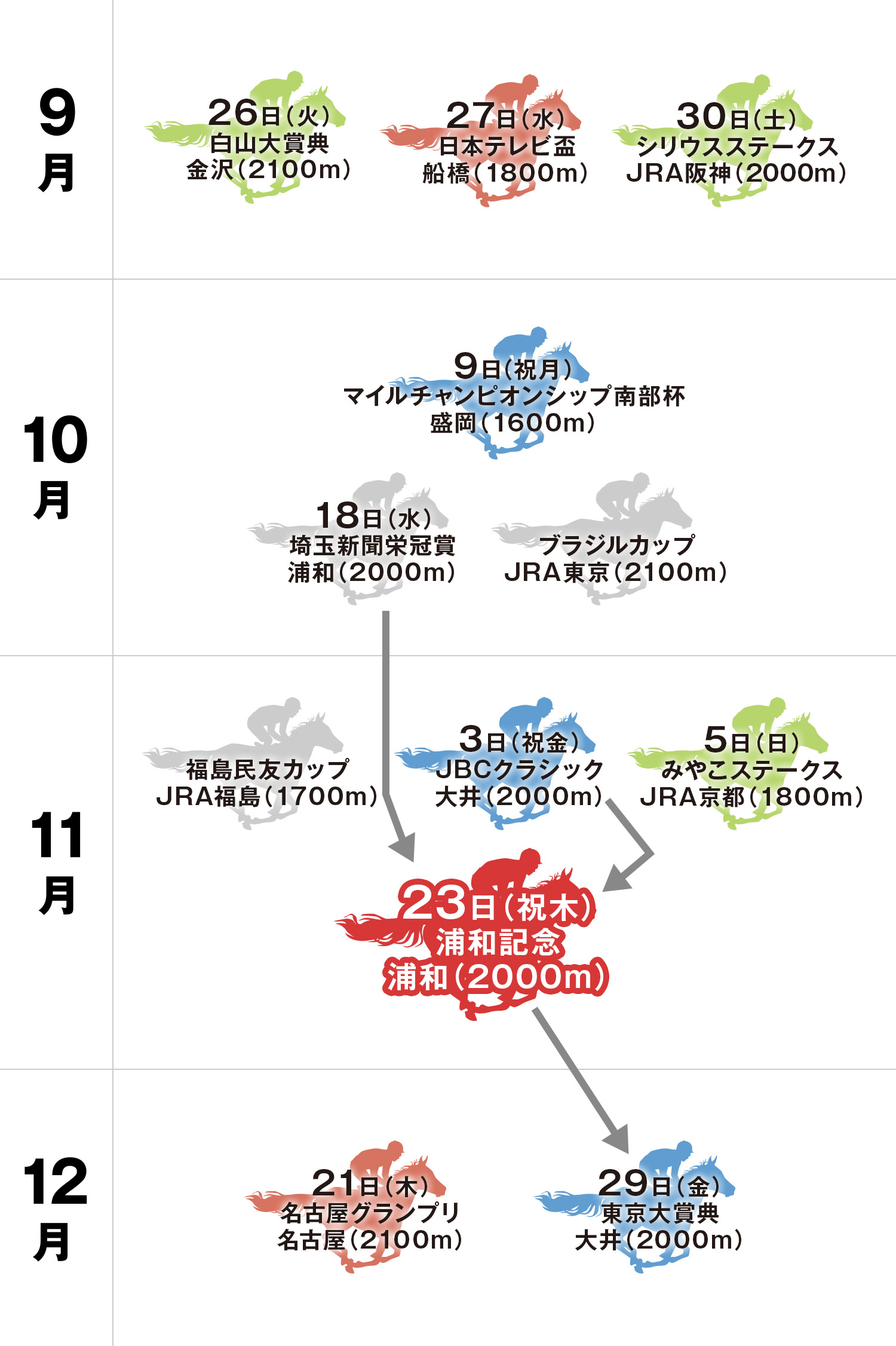 浦和記念 体系図