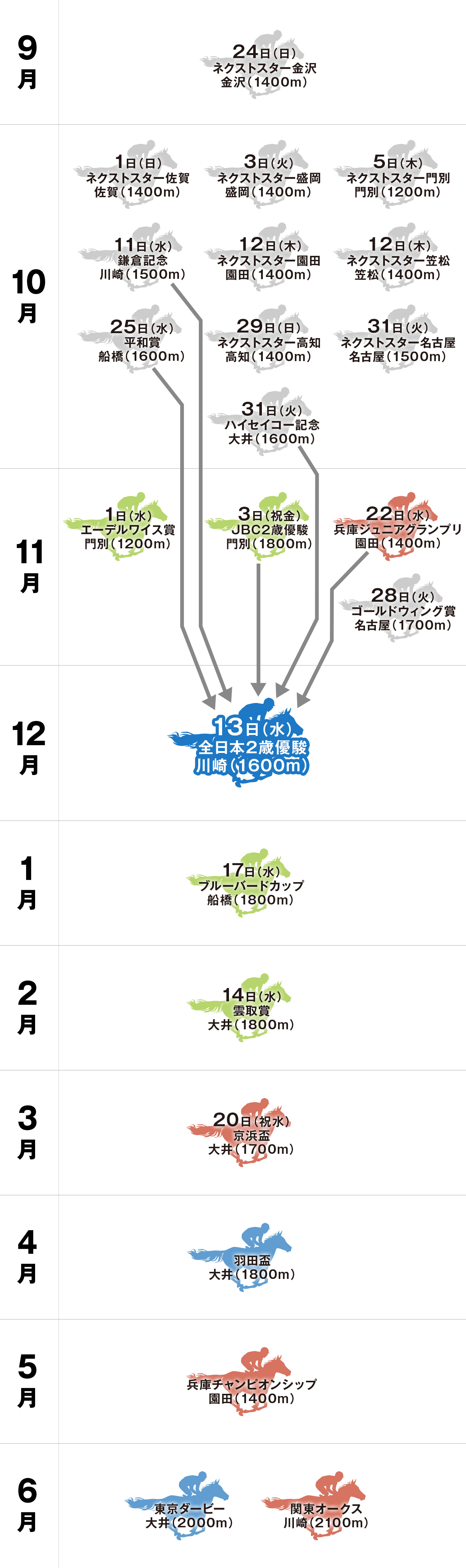 全日本2歳優駿 体系図