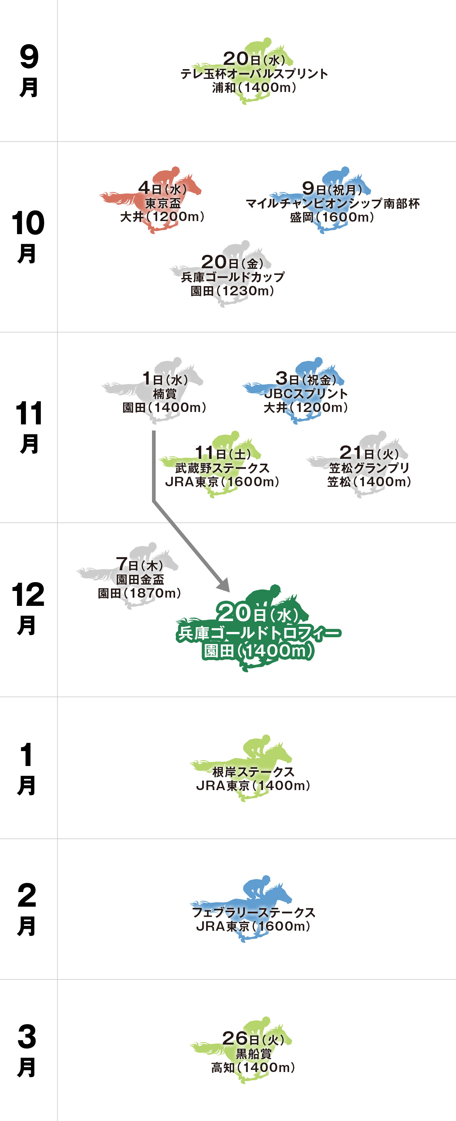 兵庫ゴールドトロフィー 体系図