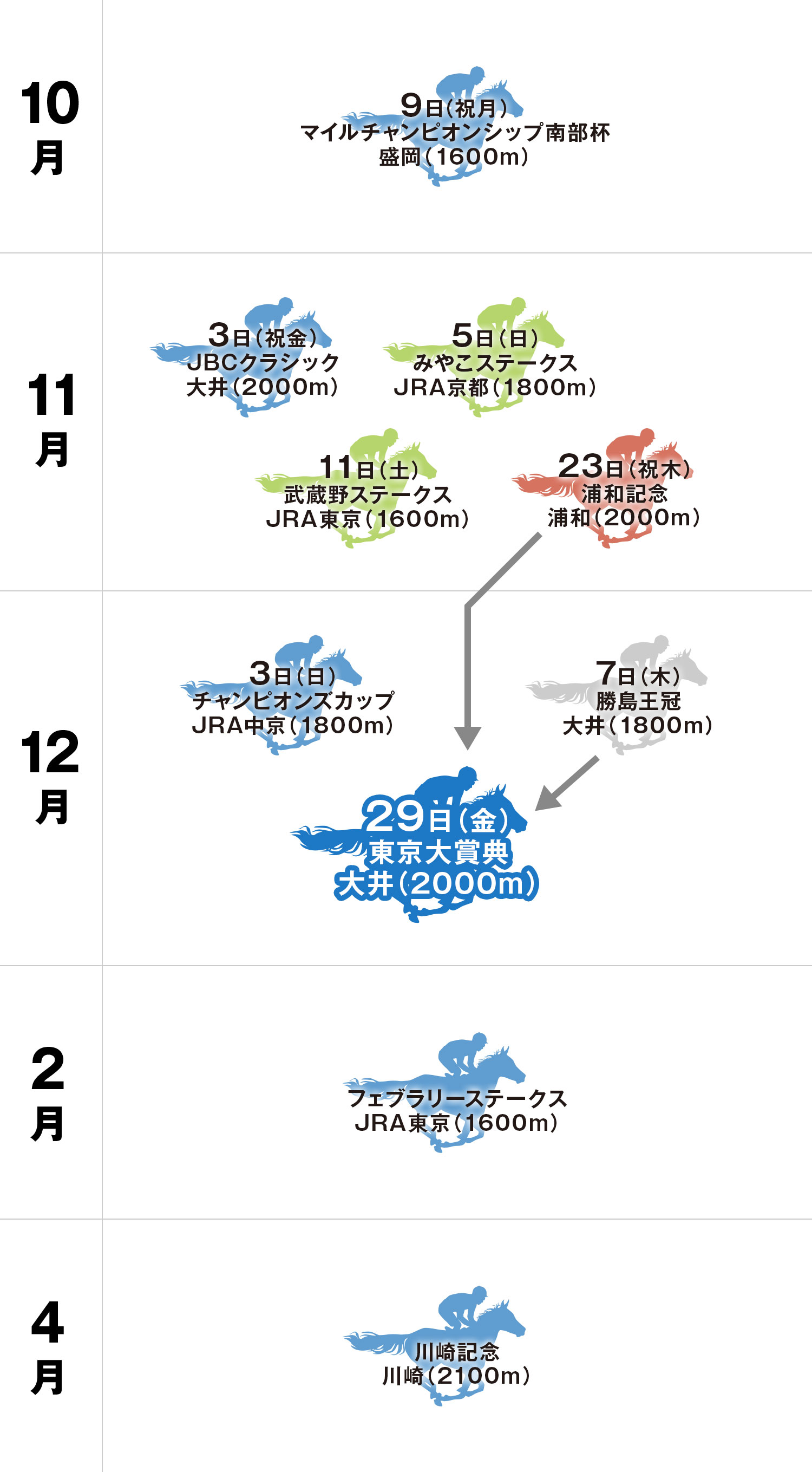 東京大賞典 体系図