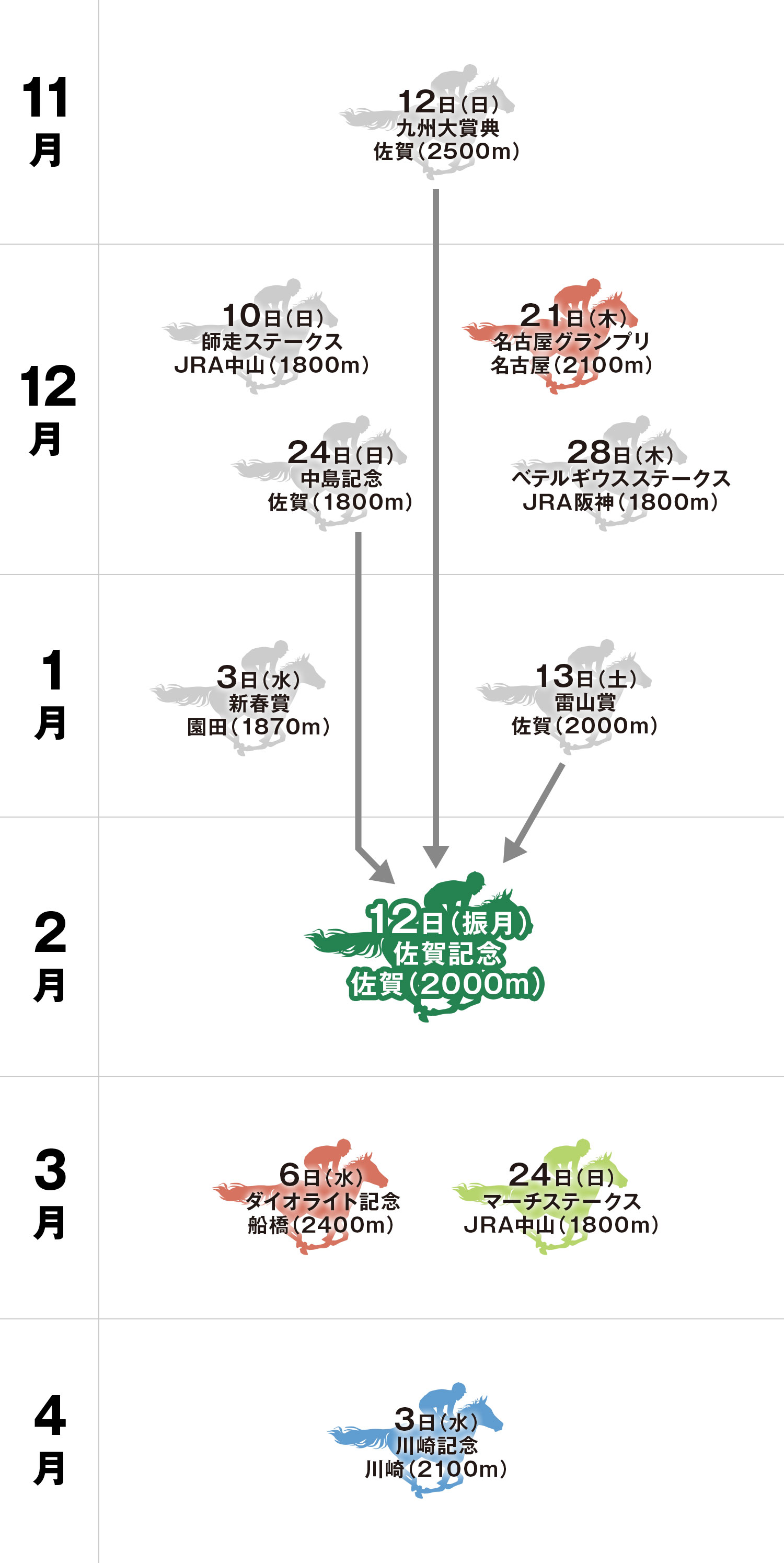 佐賀記念 体系図