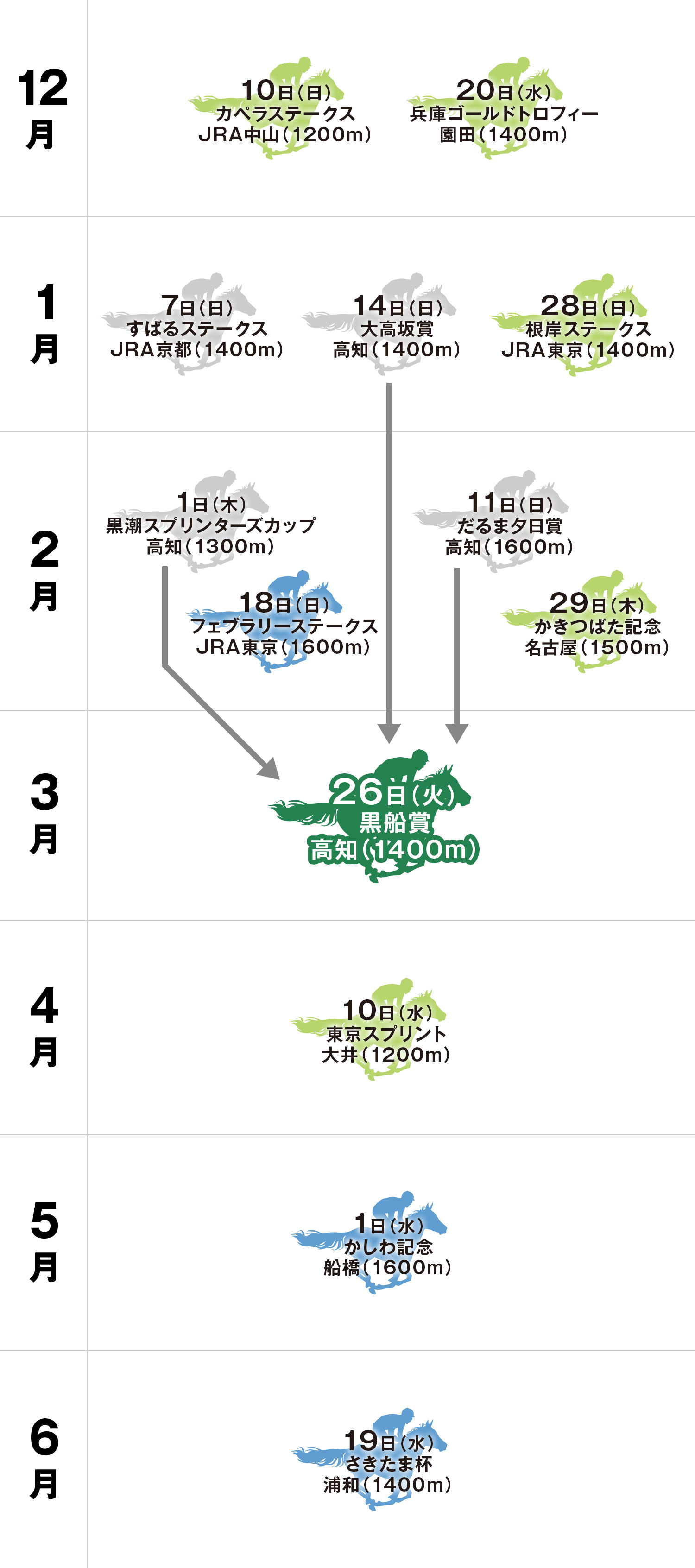 黒船賞 体系図