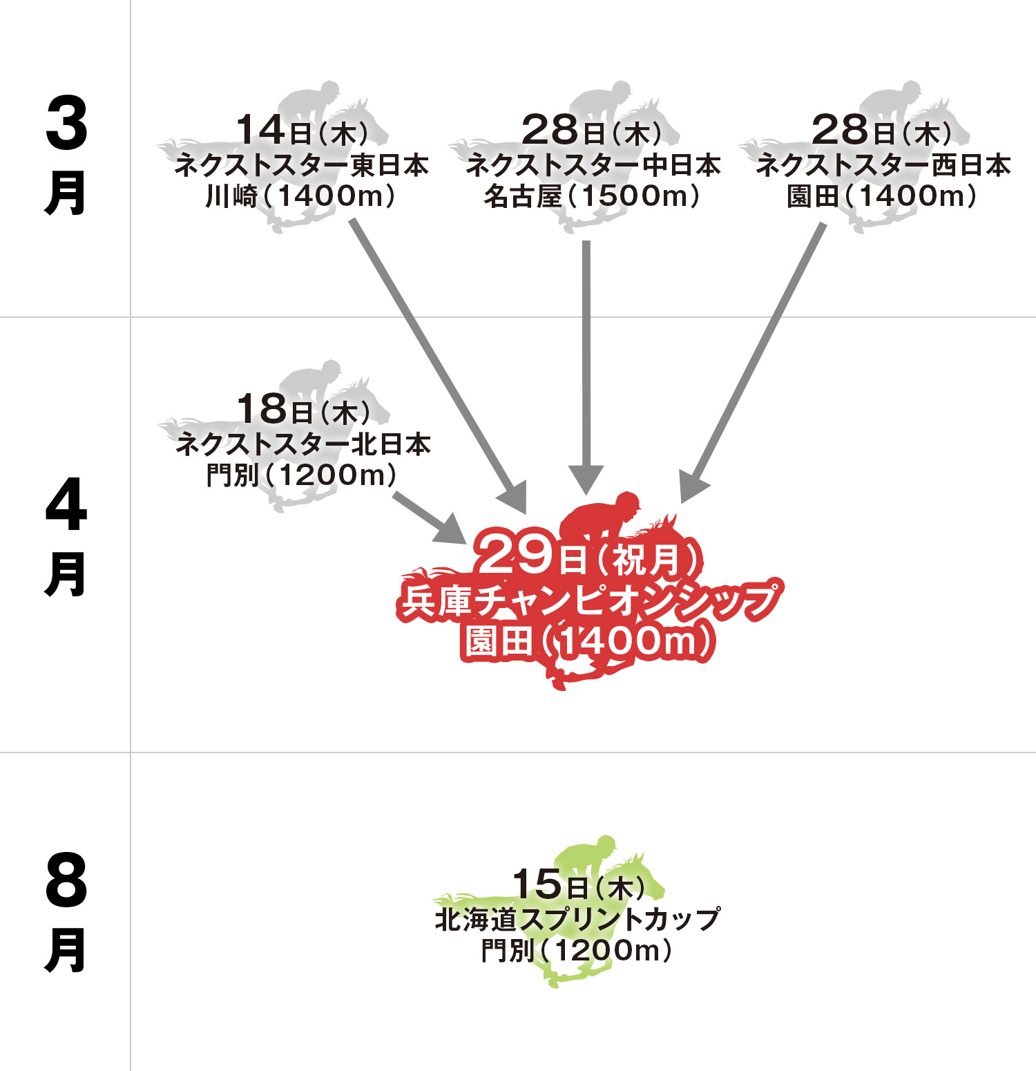 兵庫チャンピオンシップ 体系図