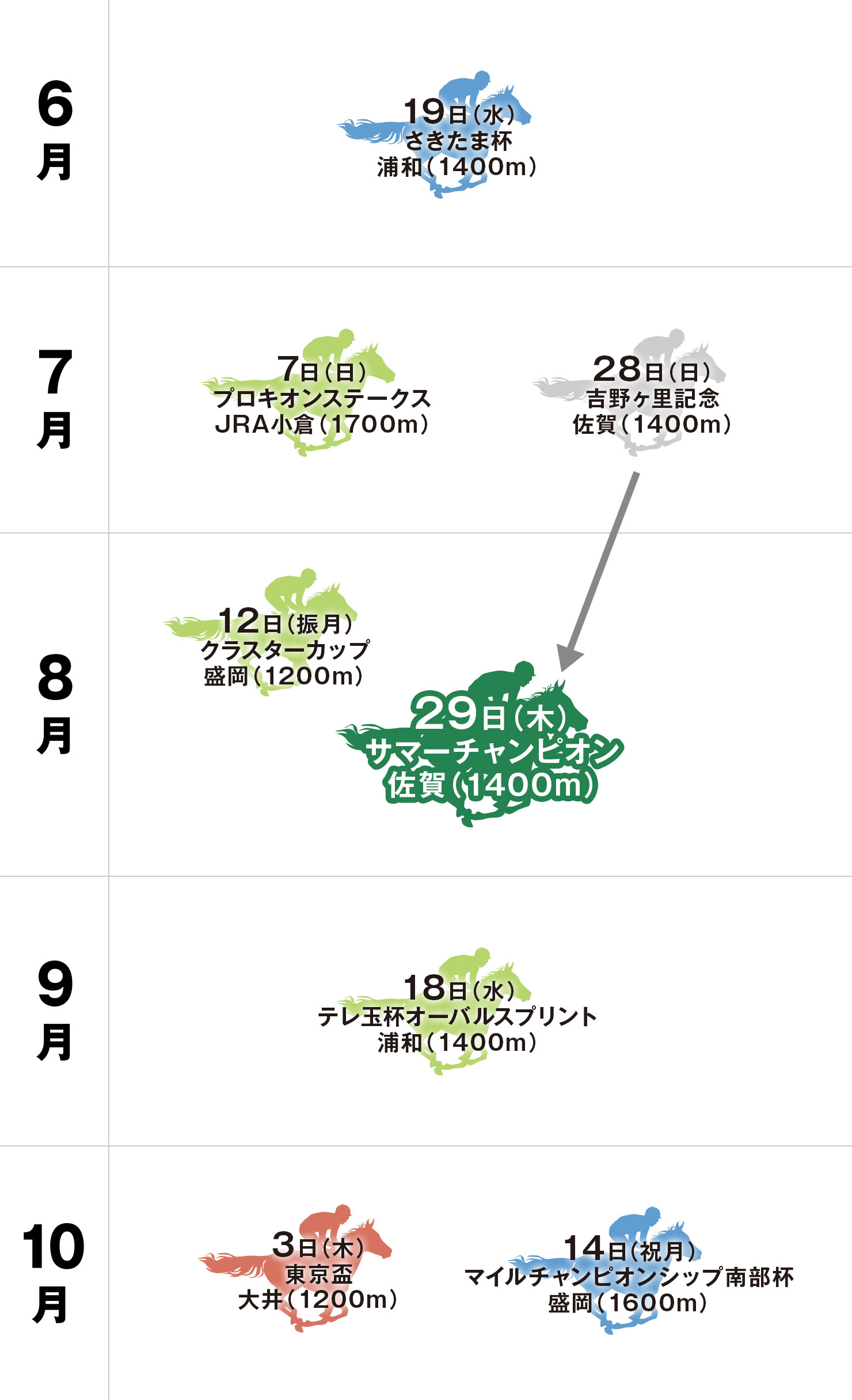 サマーチャンピオン 体系図