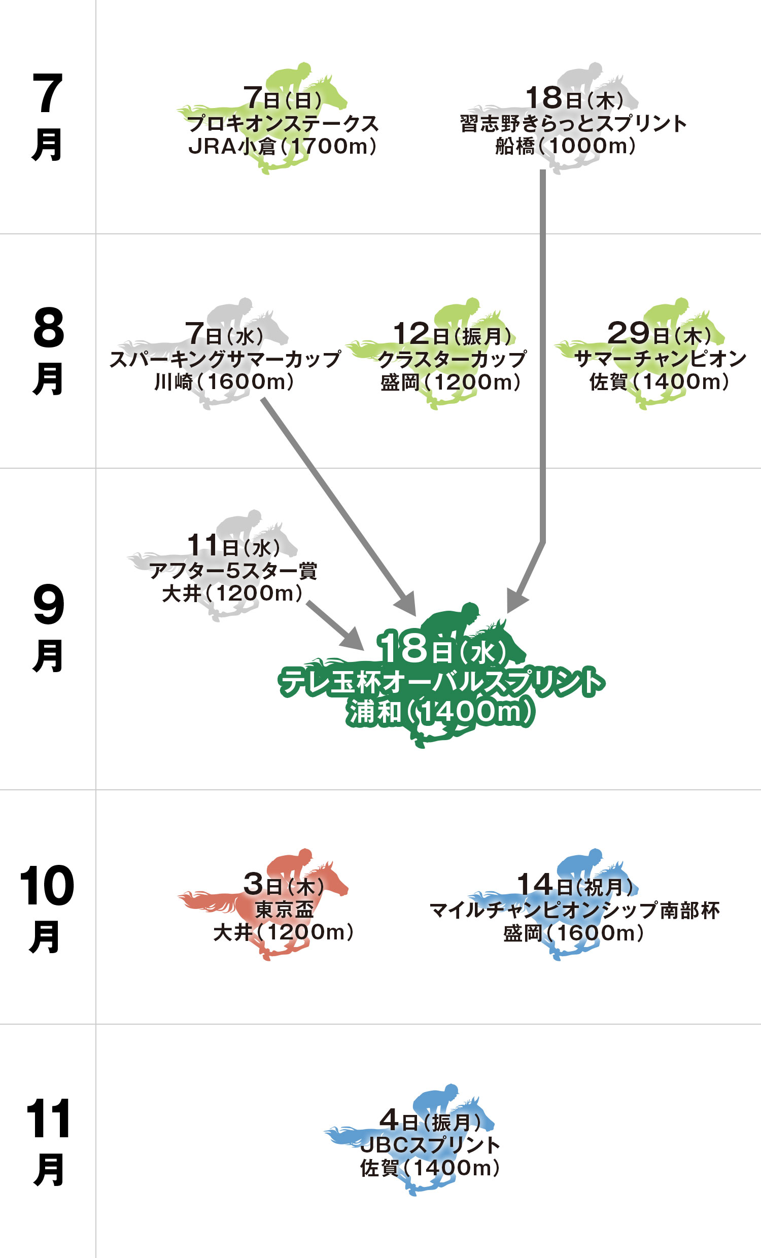 テレ玉杯オーバルスプリント 体系図