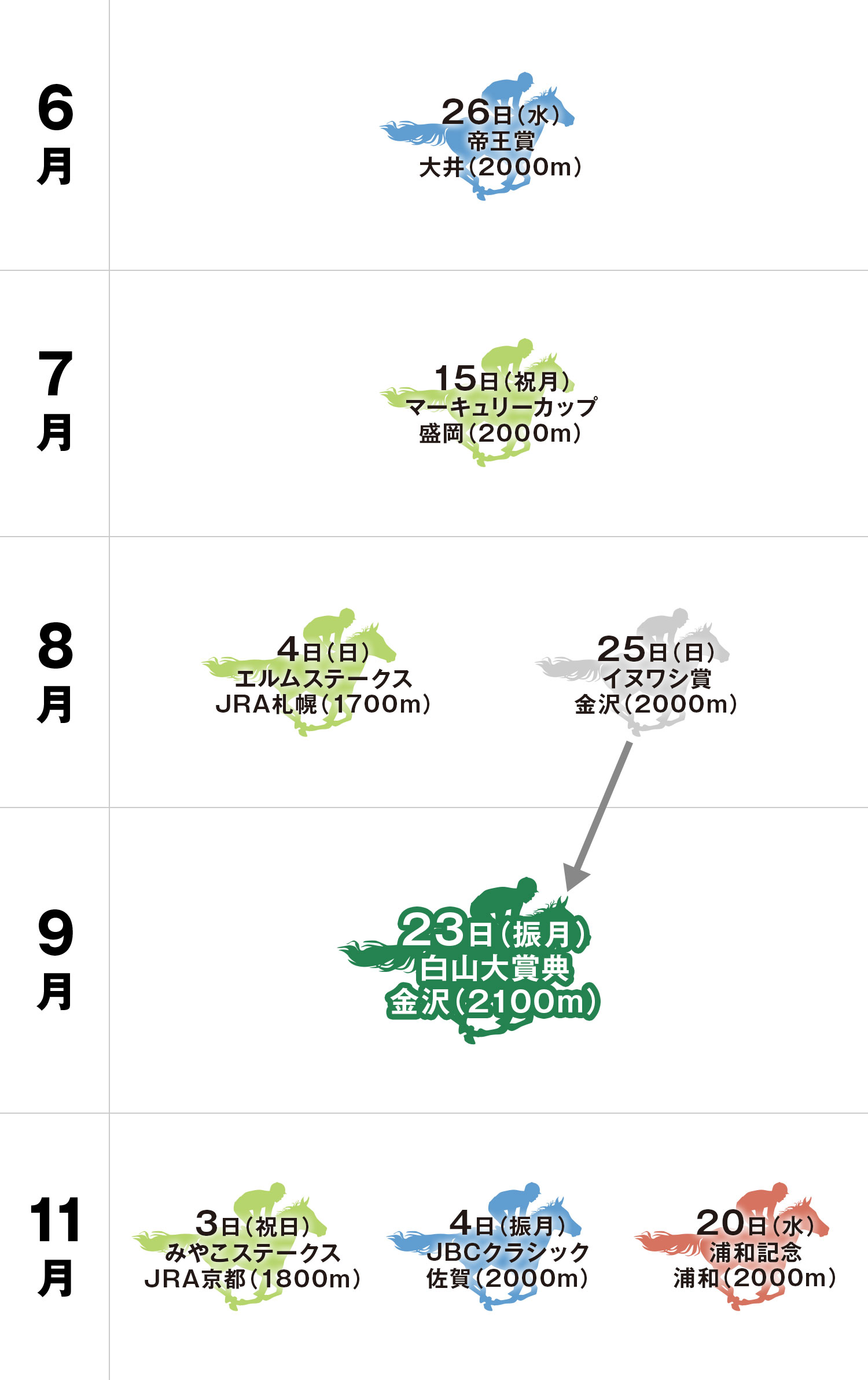 白山大賞典 体系図