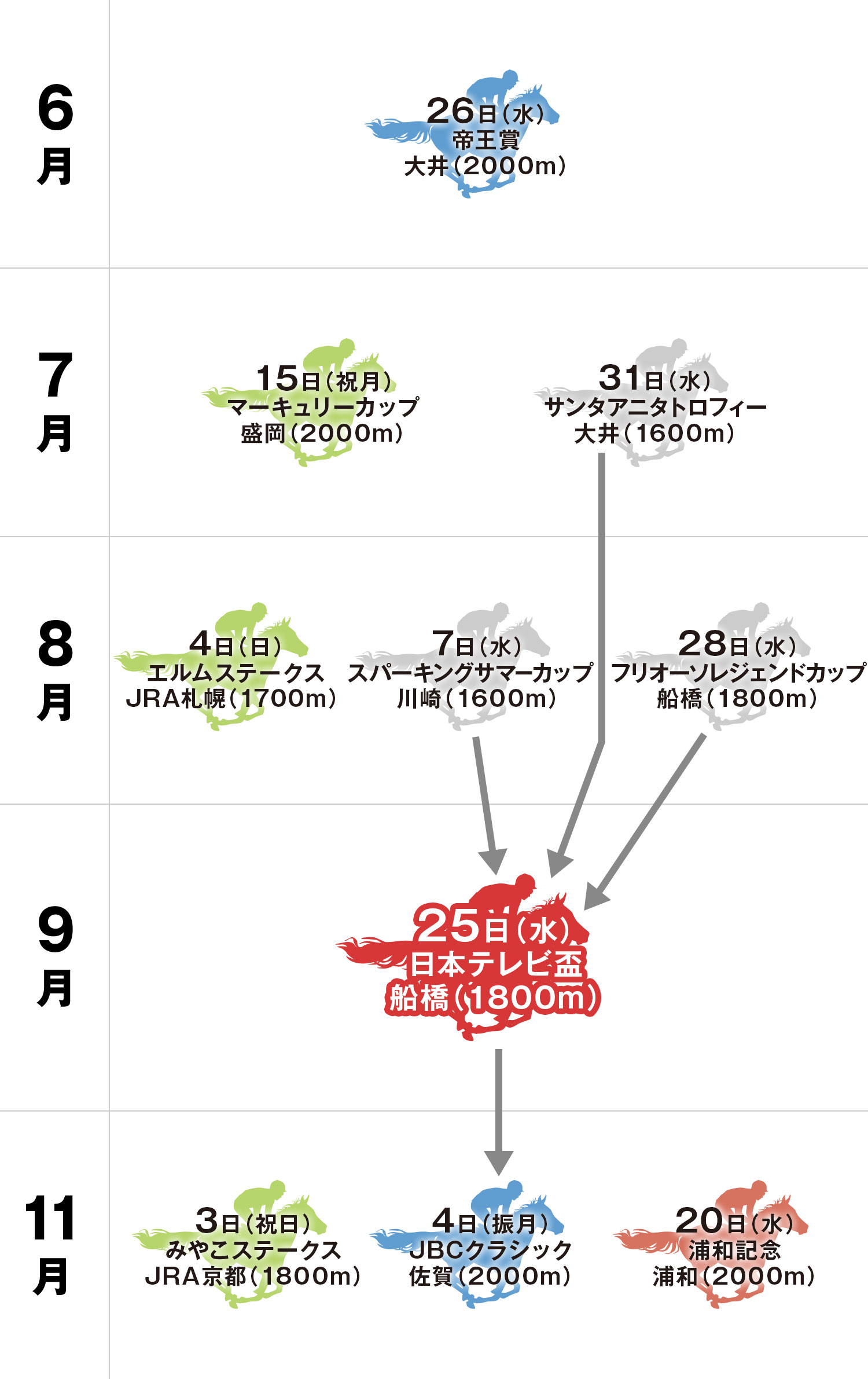 日本テレビ盃 体系図