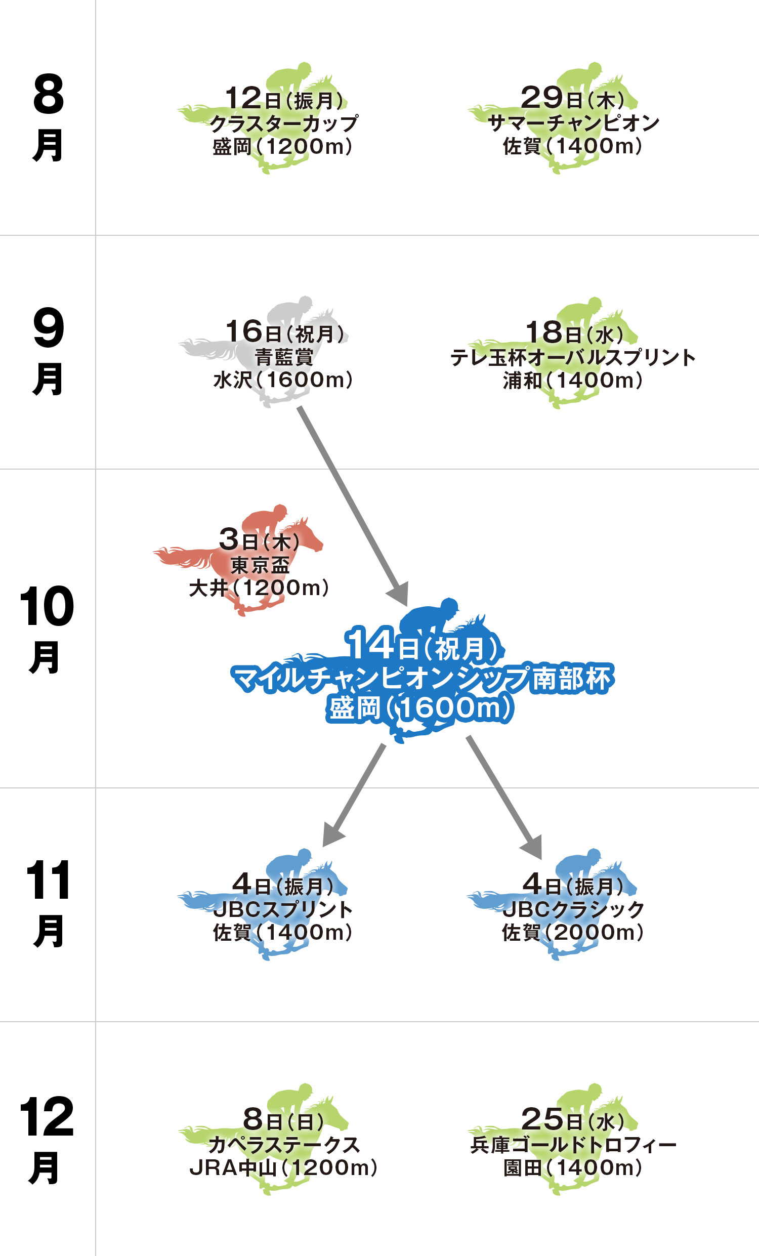 マイルチャンピオンシップ南部杯 体系図