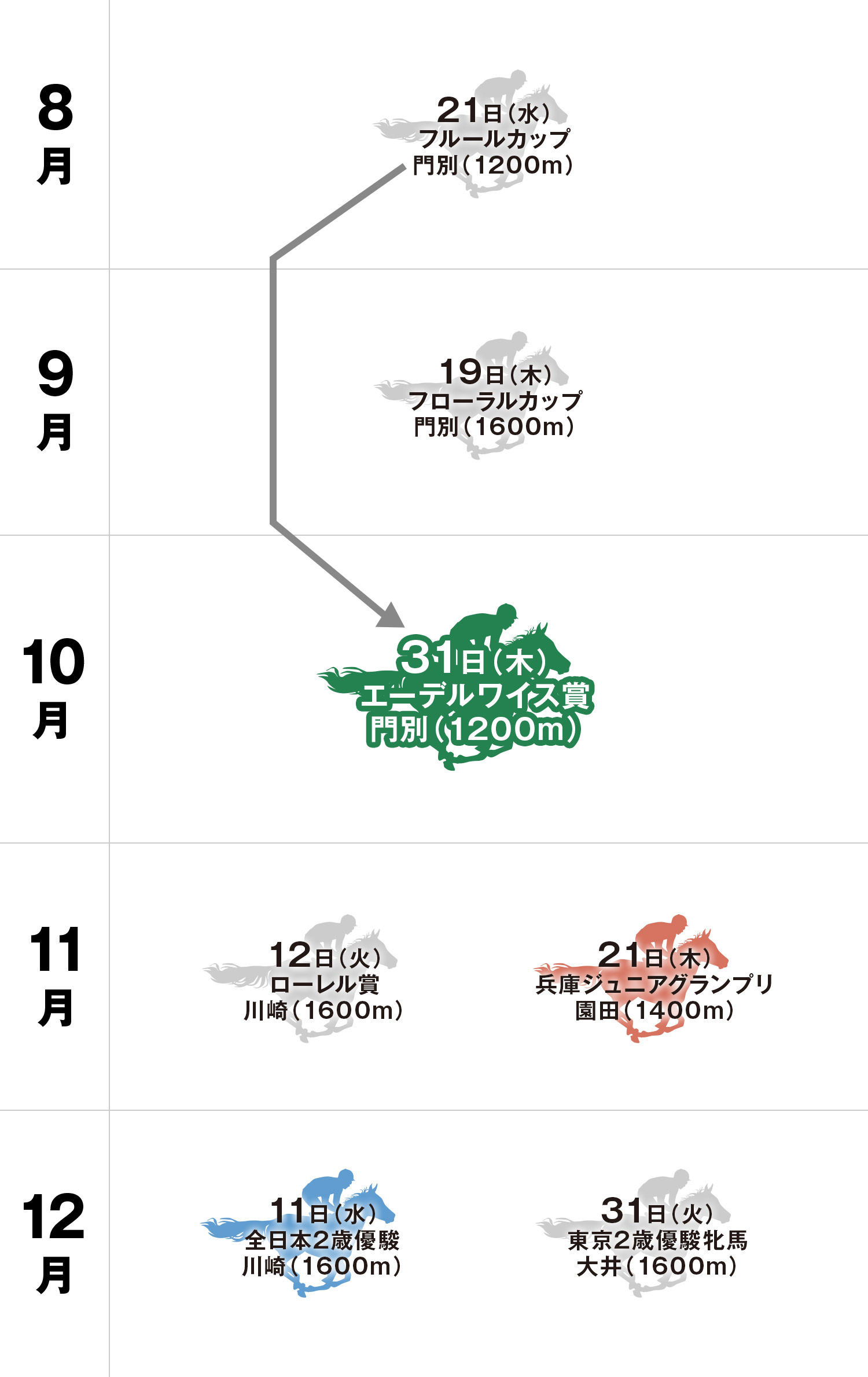 エーデルワイス賞 体系図