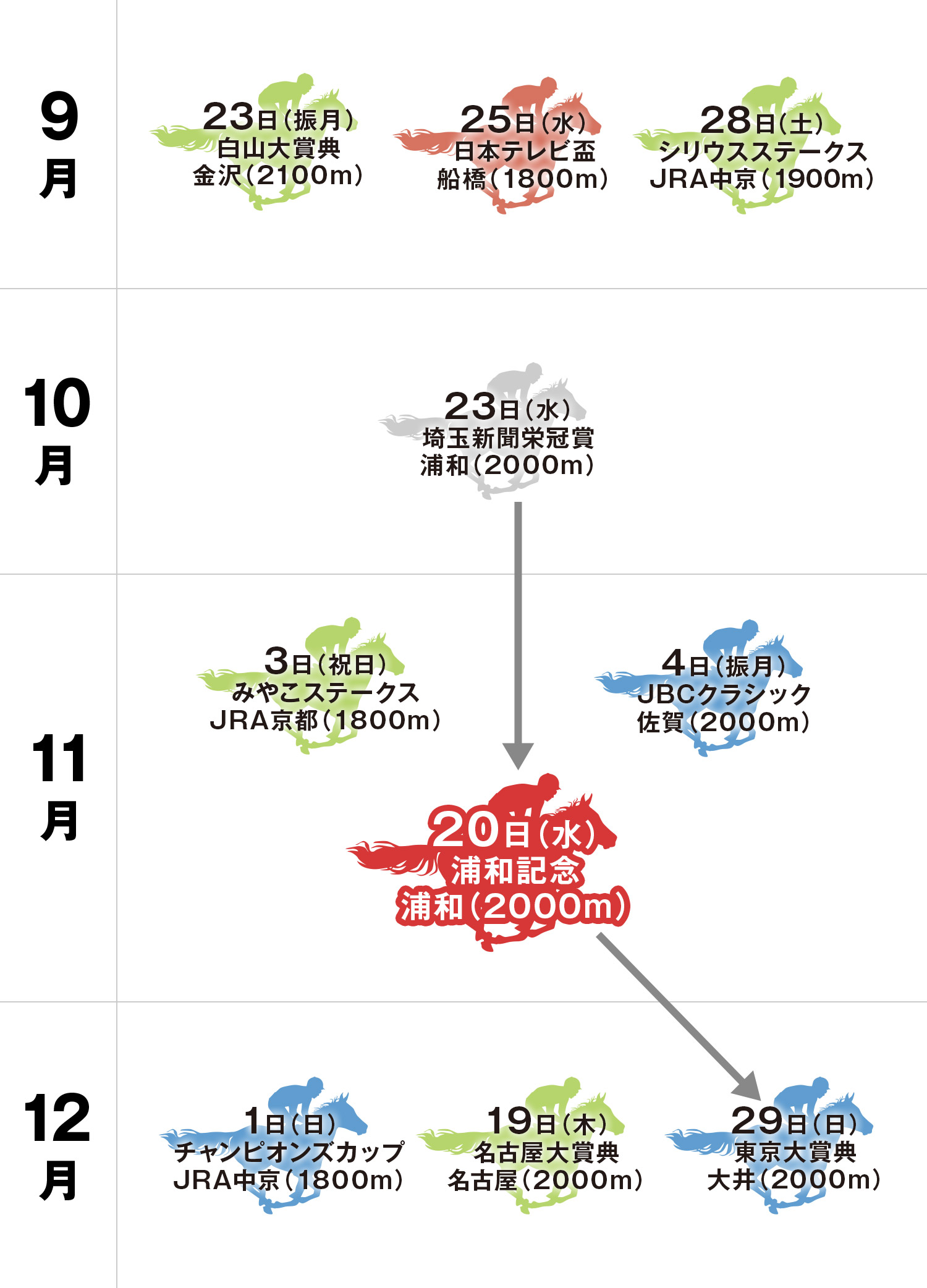 浦和記念 体系図