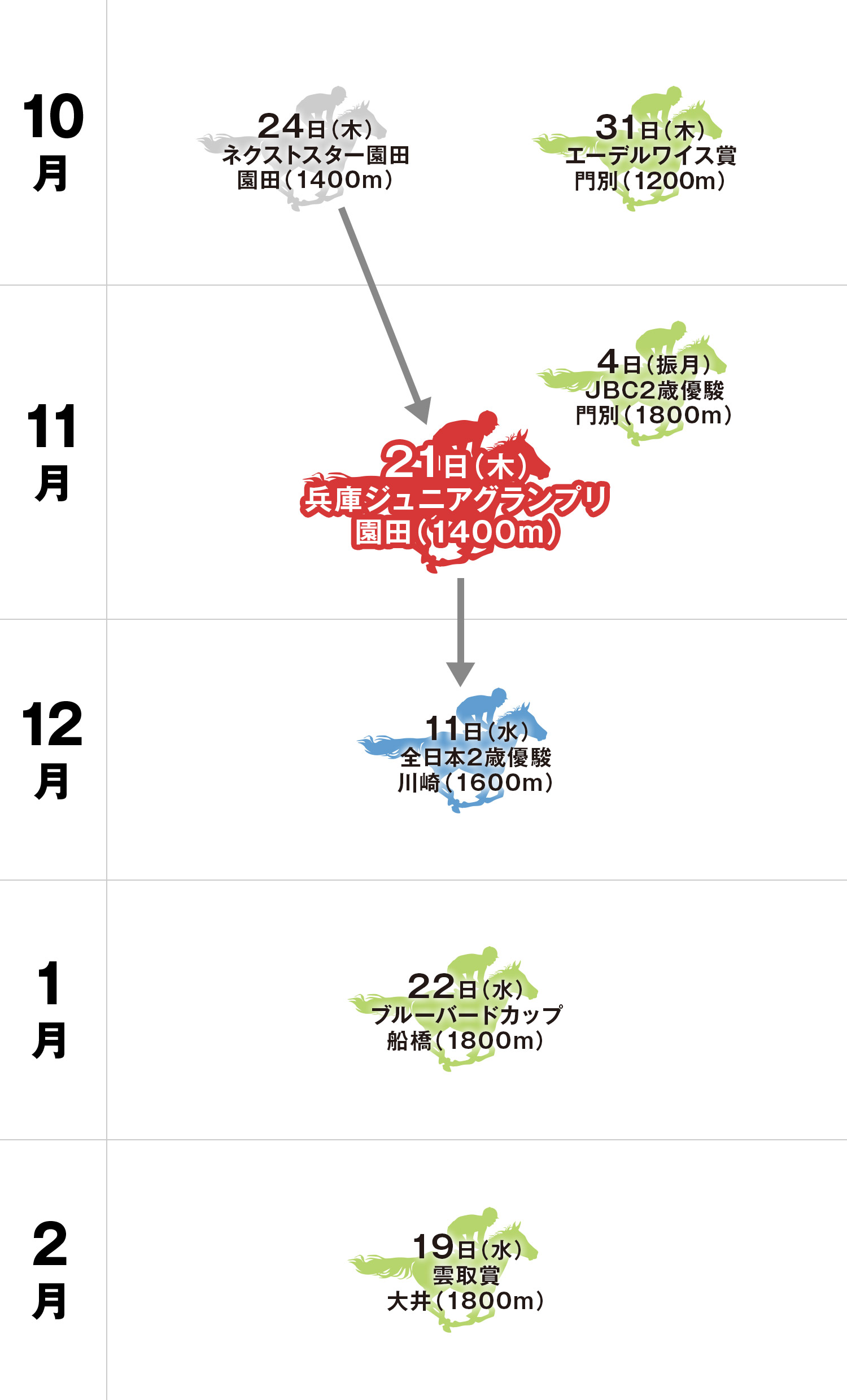 兵庫ジュニアグランプリ 体系図