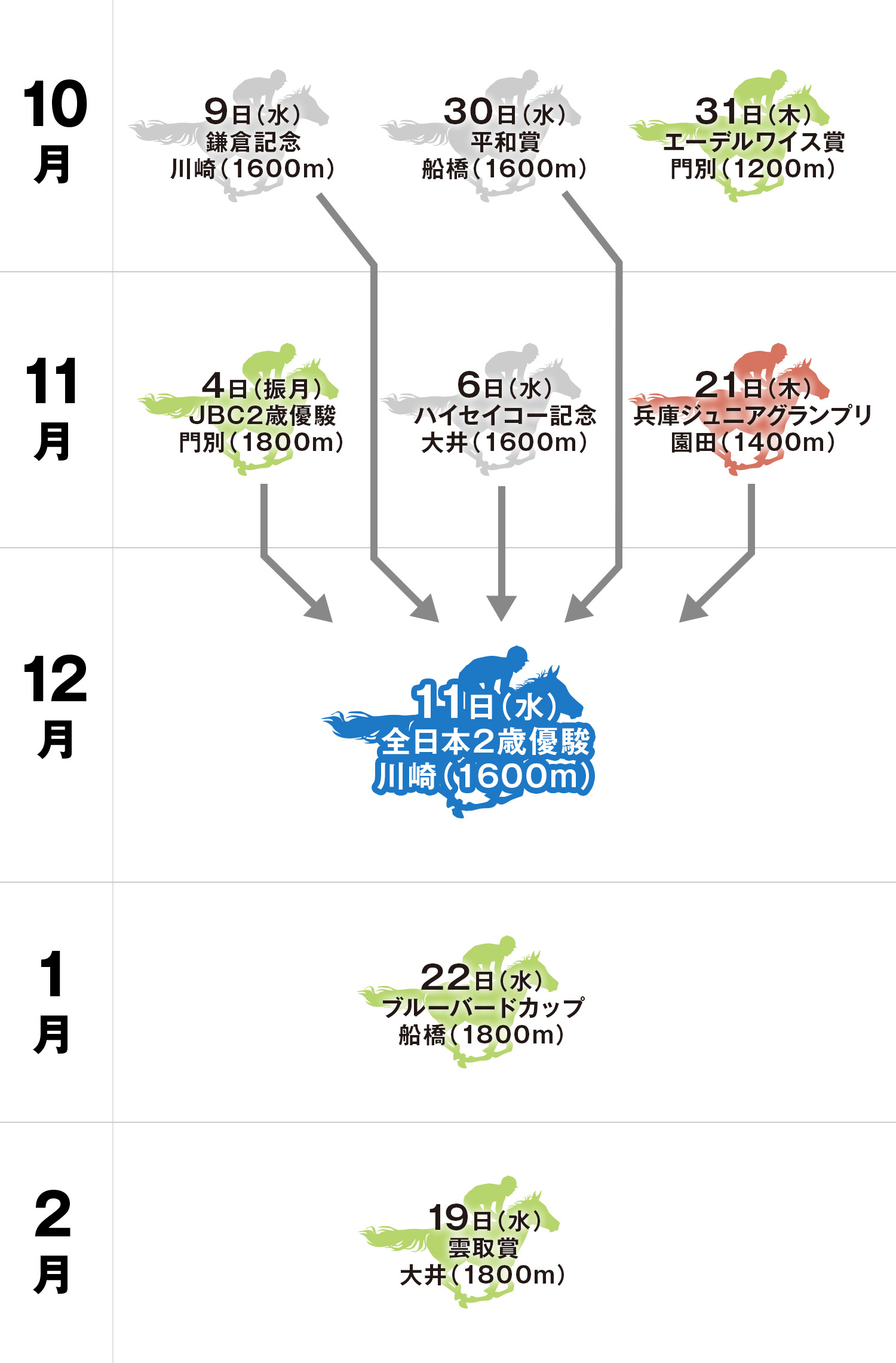 全日本2歳優駿体系図