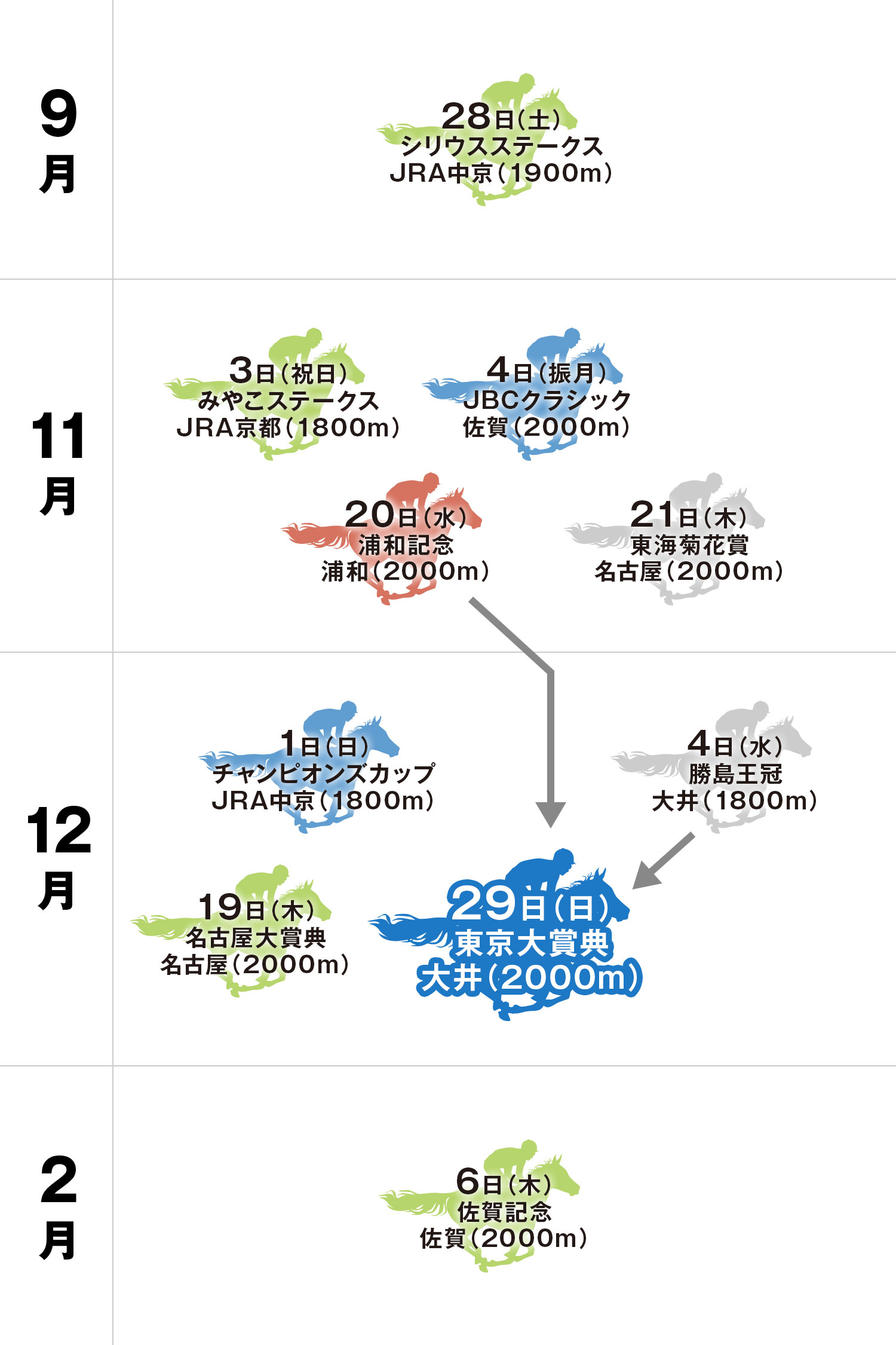 東京大賞典 体系図