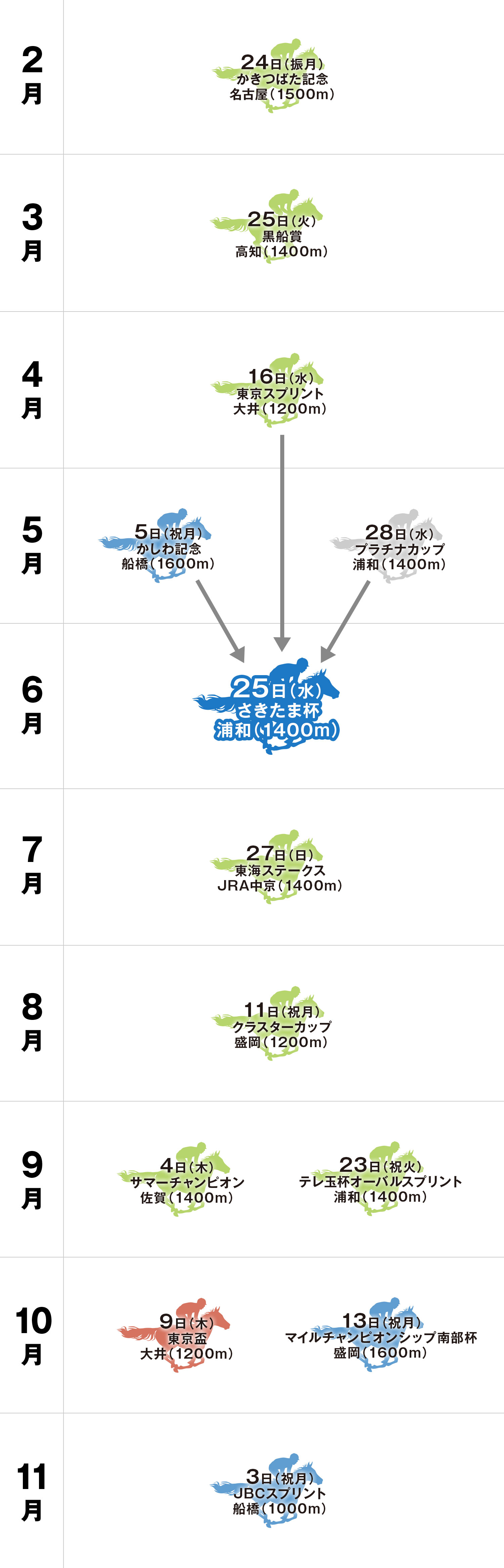 さきたま杯 体系図