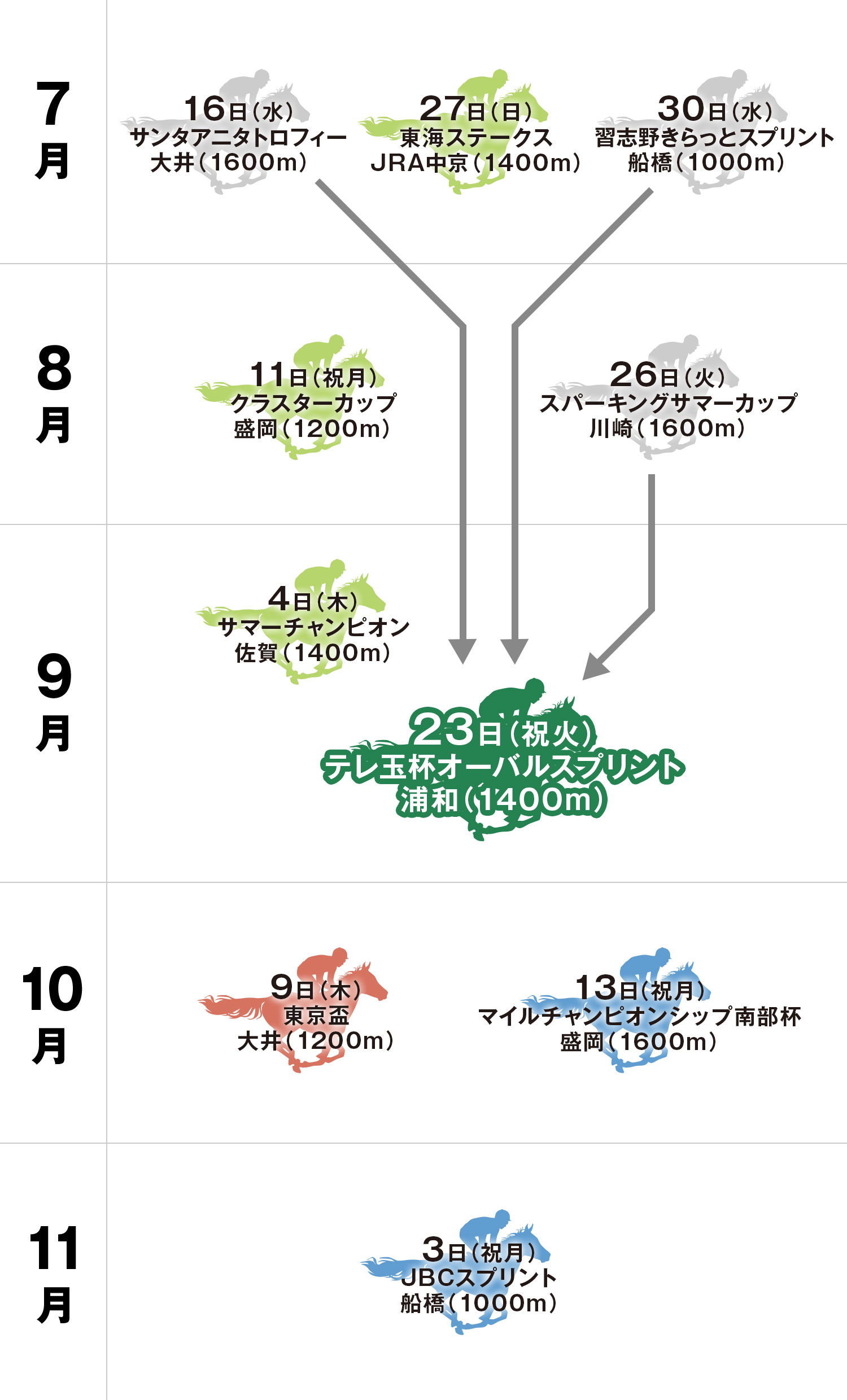 テレ玉杯オーバルスプリント 体系図