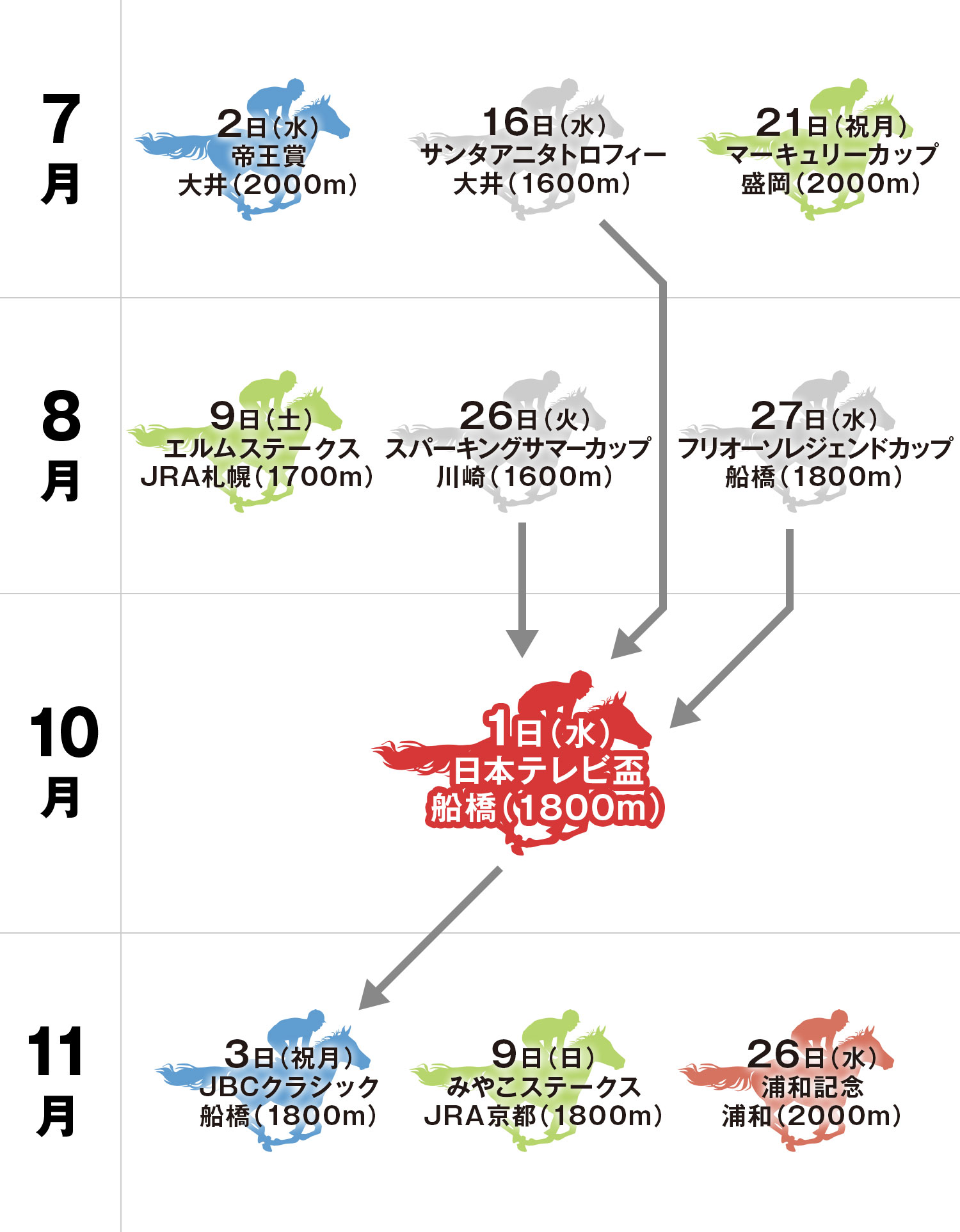 日本テレビ盃 体系図