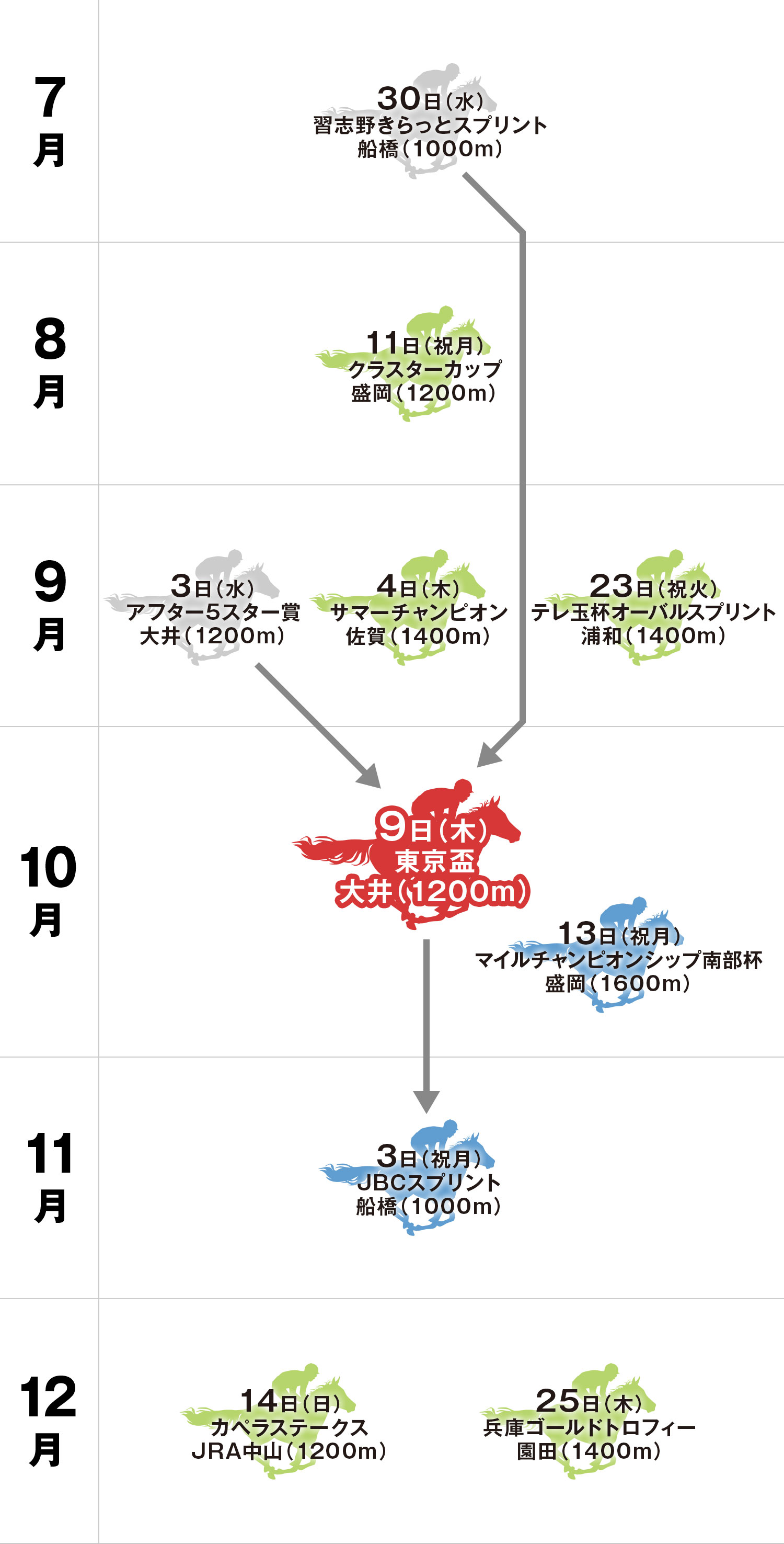 東京盃 体系図