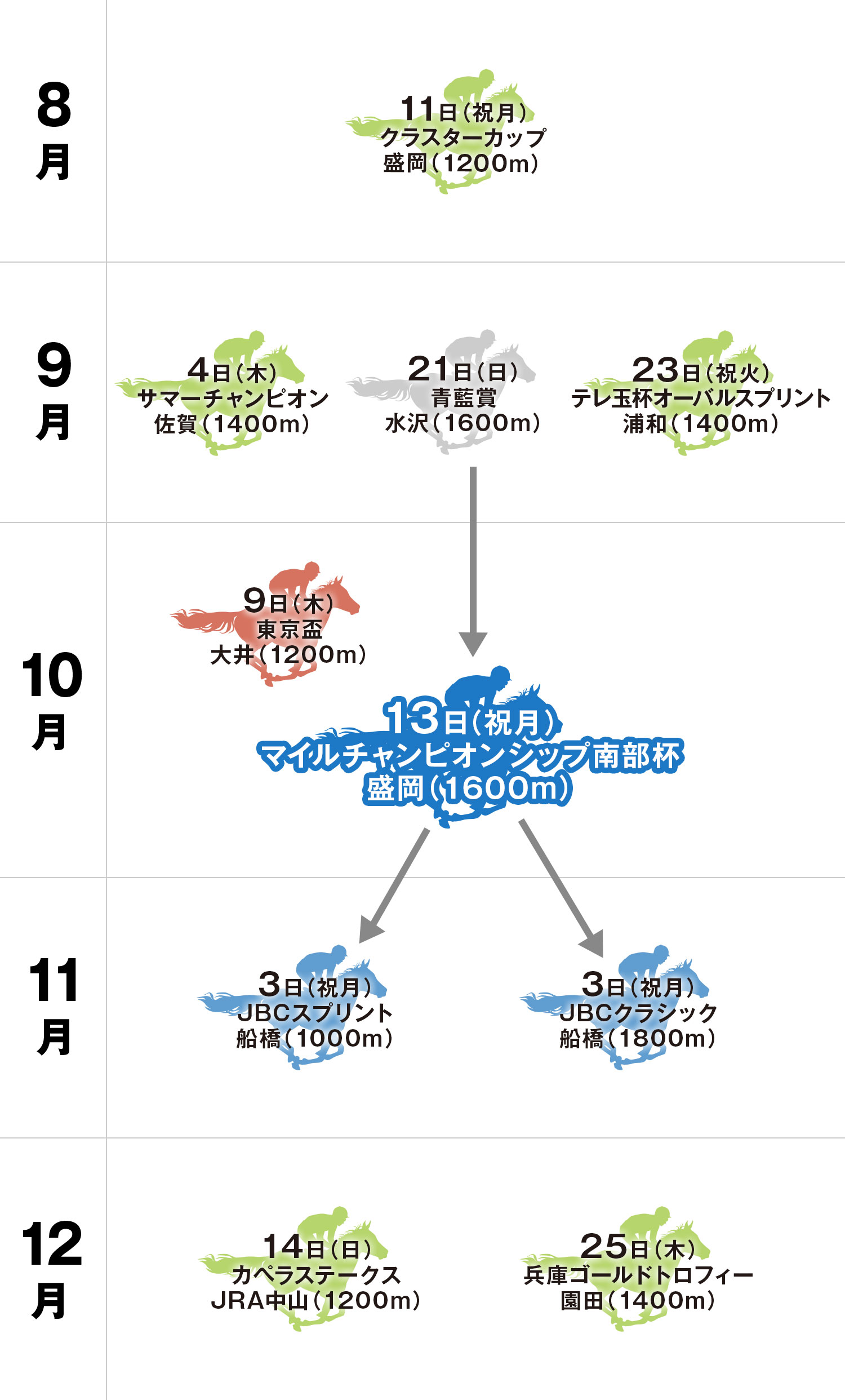 マイルチャンピオンシップ南部杯 体系図