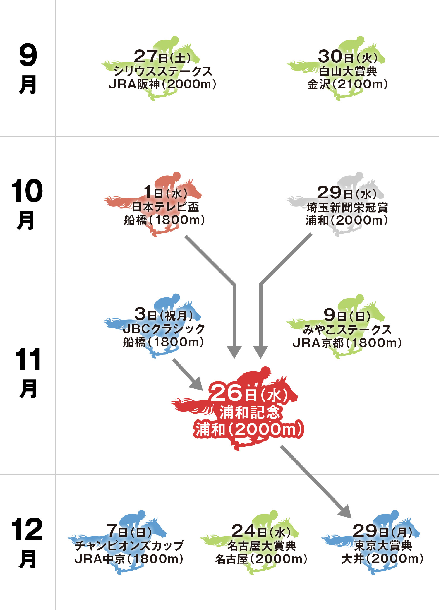 浦和記念 体系図
