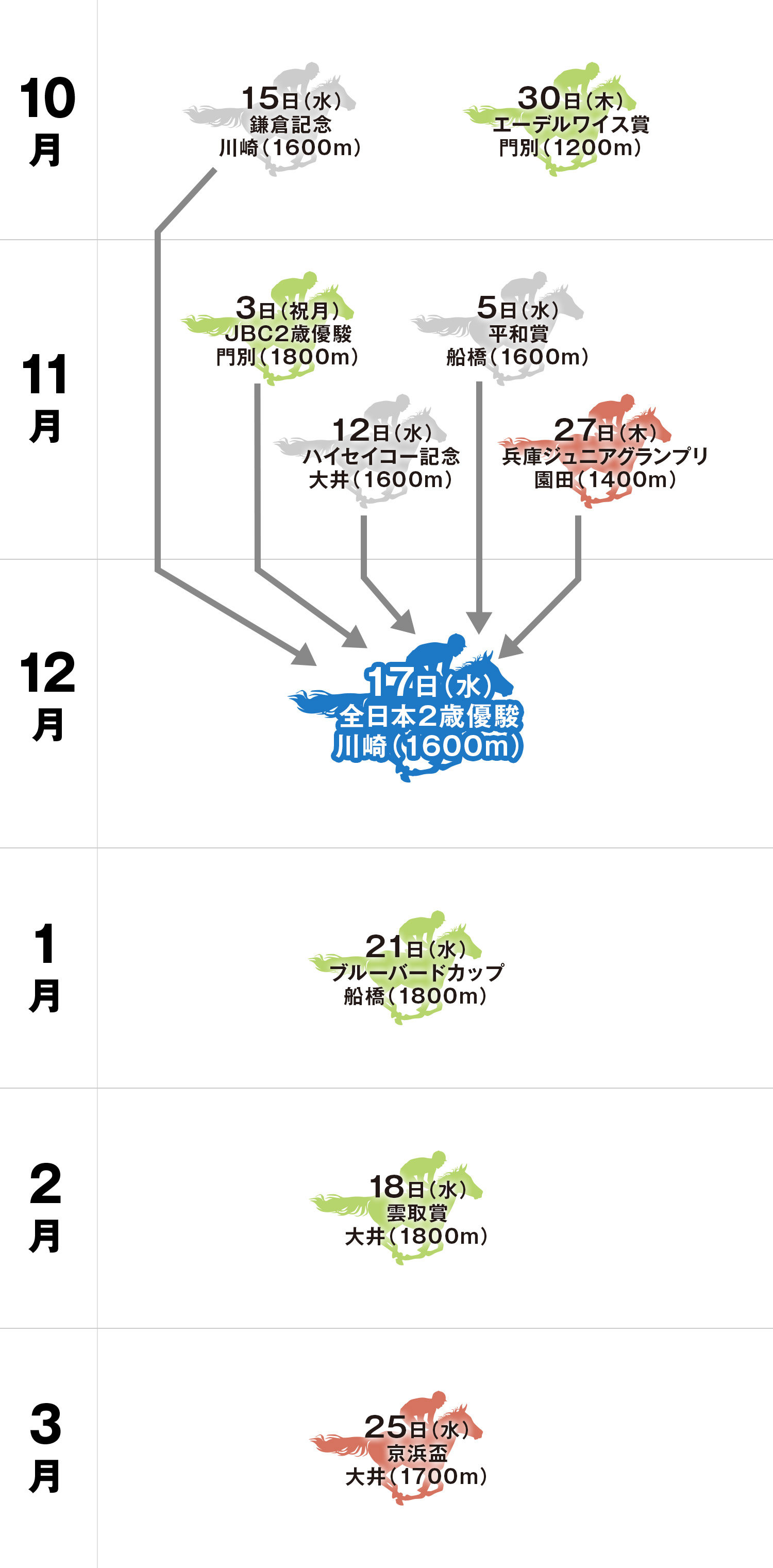 全日本2歳優駿 体系図