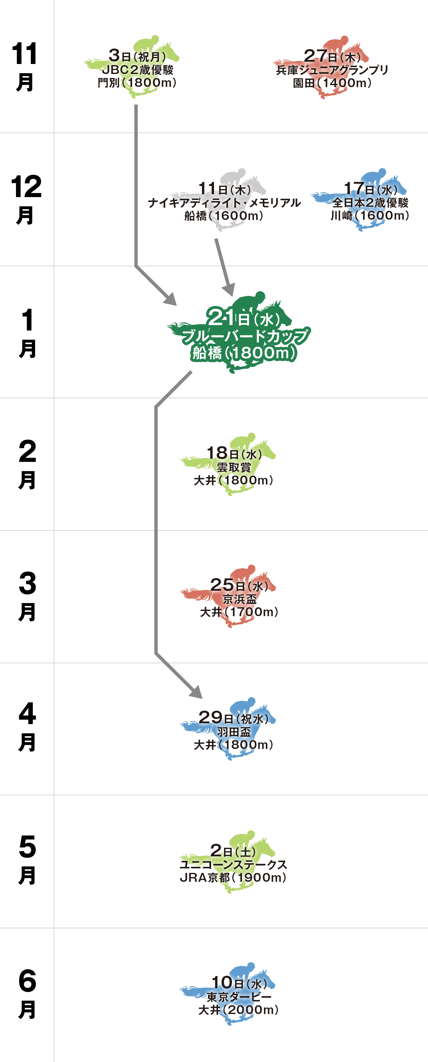 ブルーバードカップ 体系図