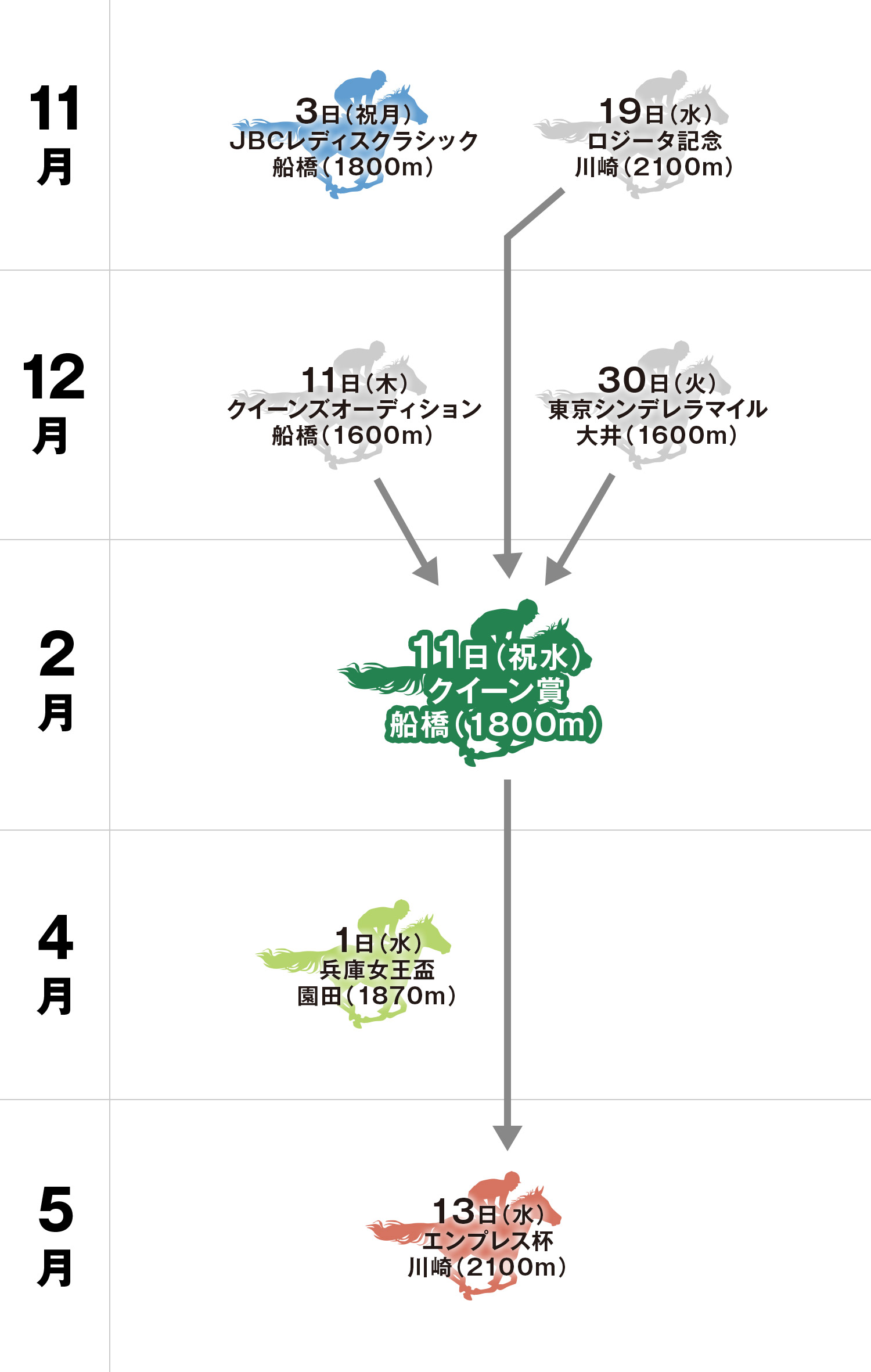 クイーン賞 体系図