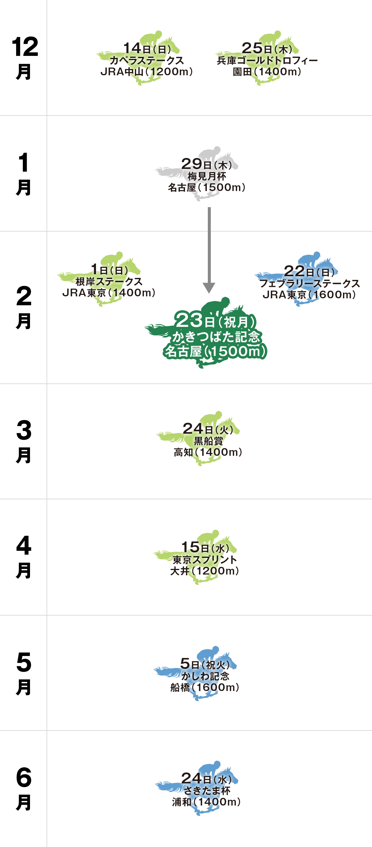 かきつばた記念 体系図