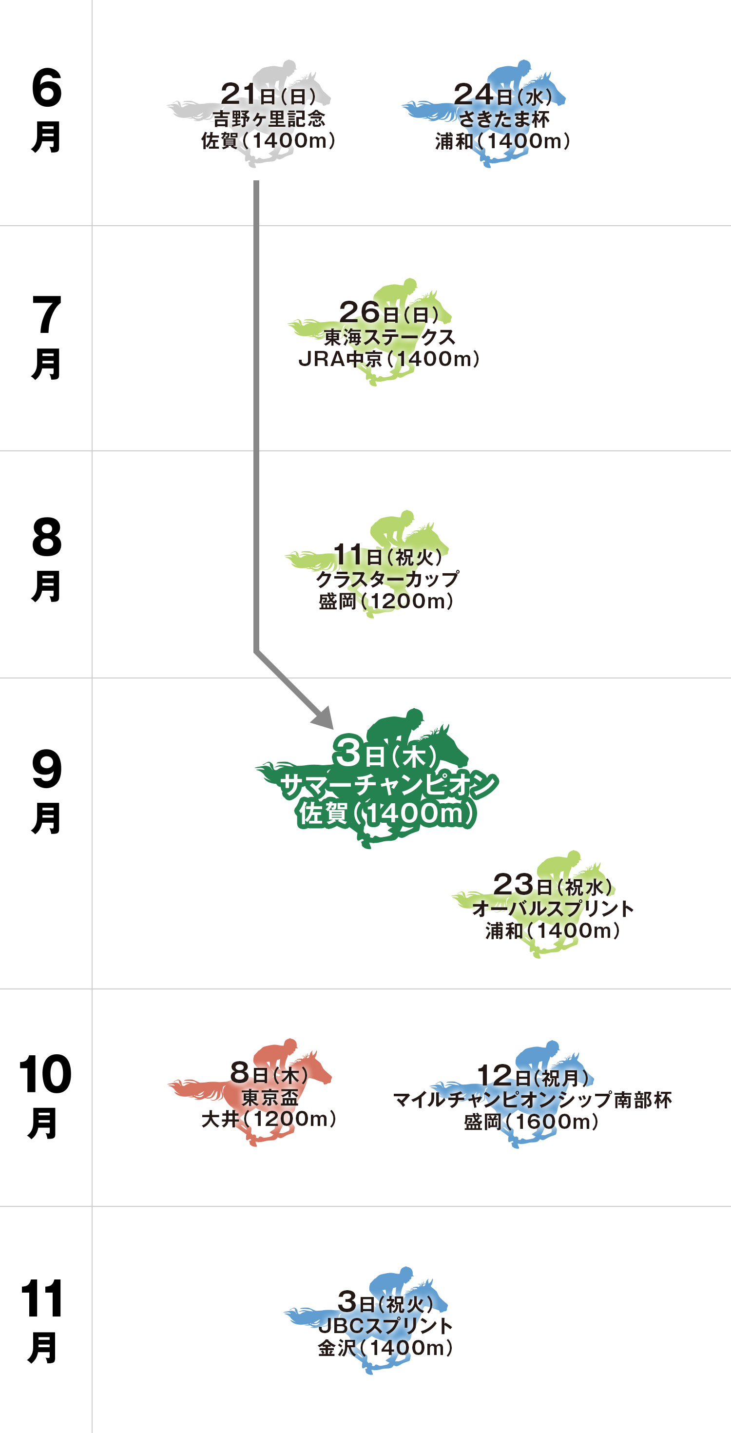 サマーチャンピオン 体系図