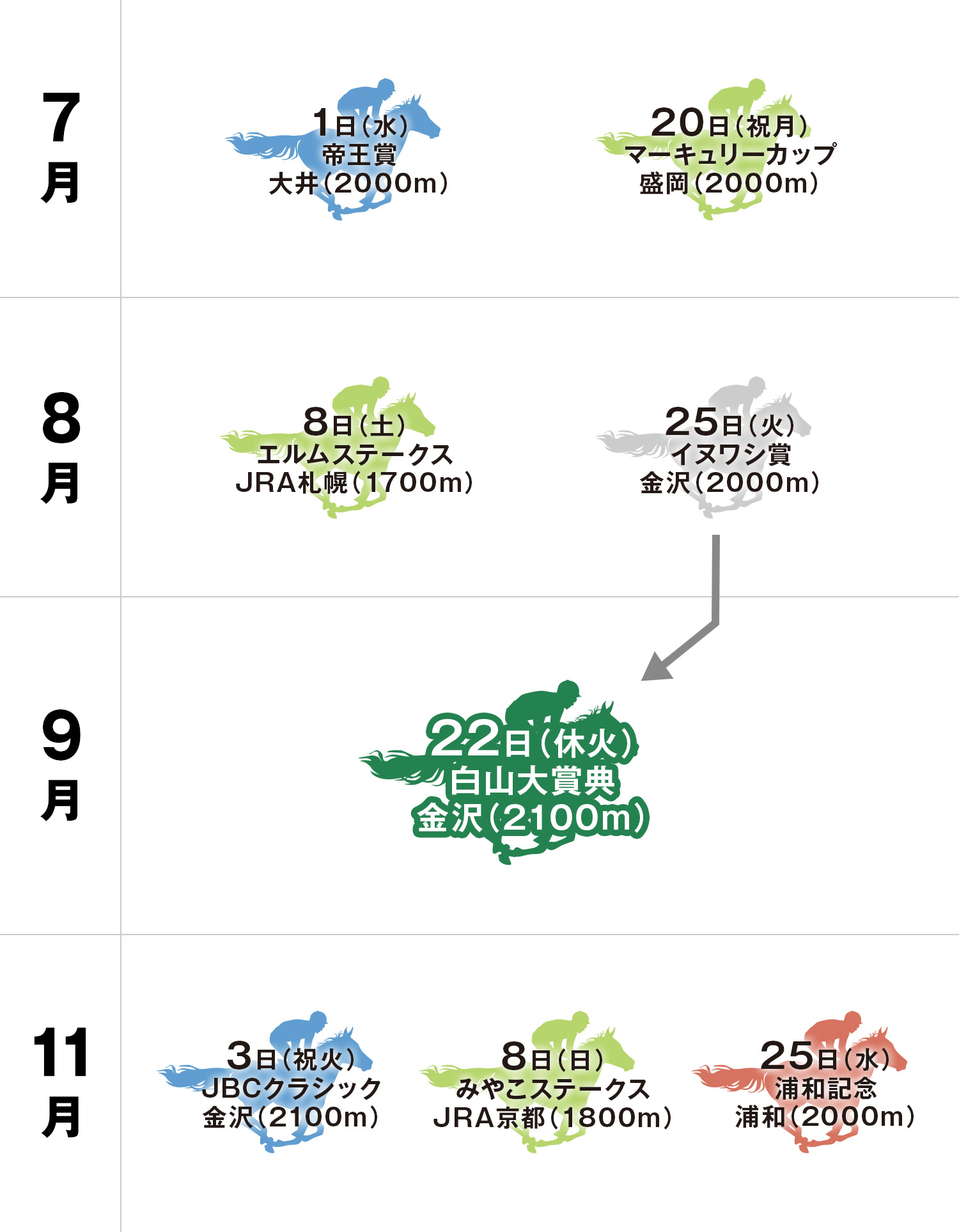 白山大賞典 体系図