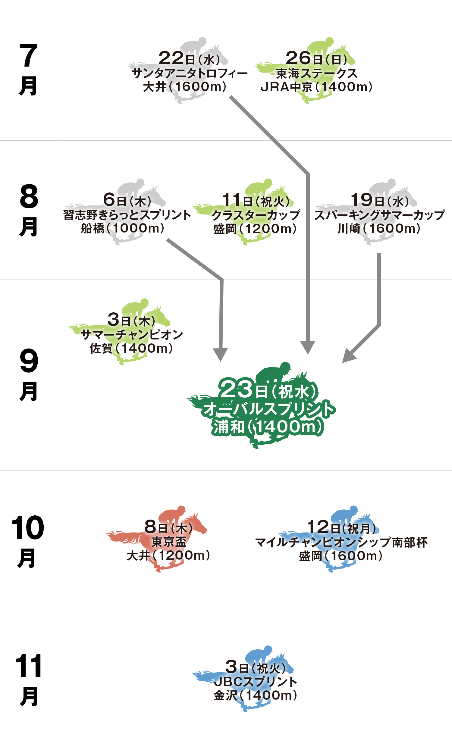オーバルスプリント 体系図