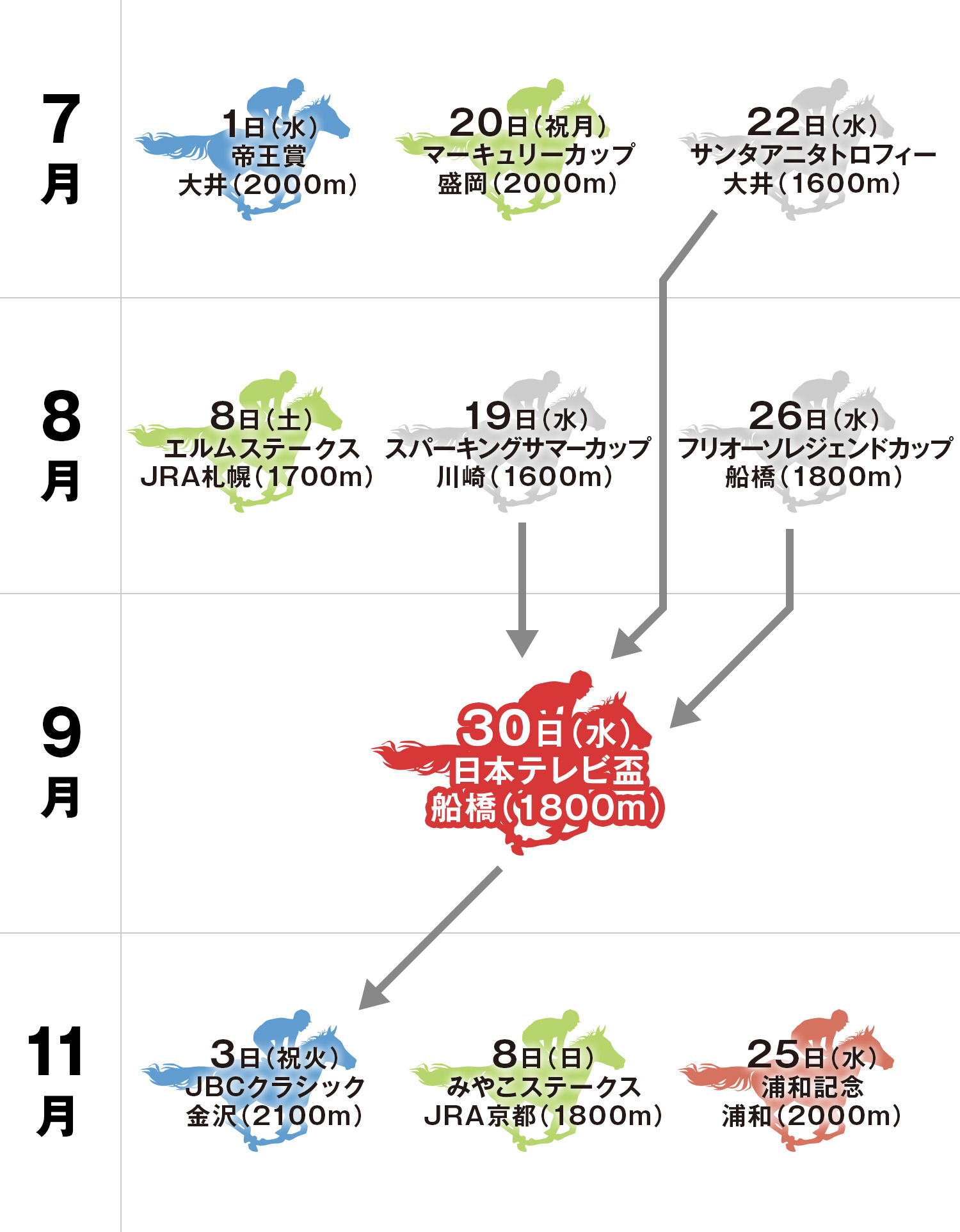 日本テレビ盃 体系図
