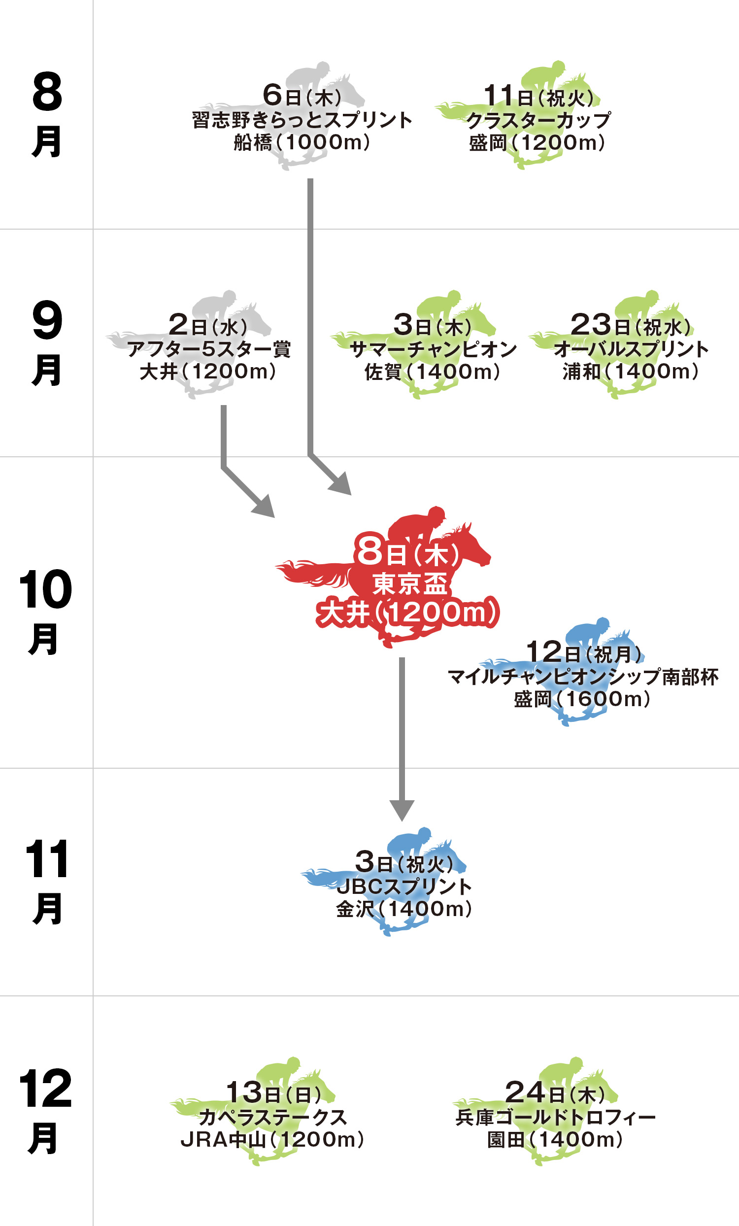 東京盃 体系図