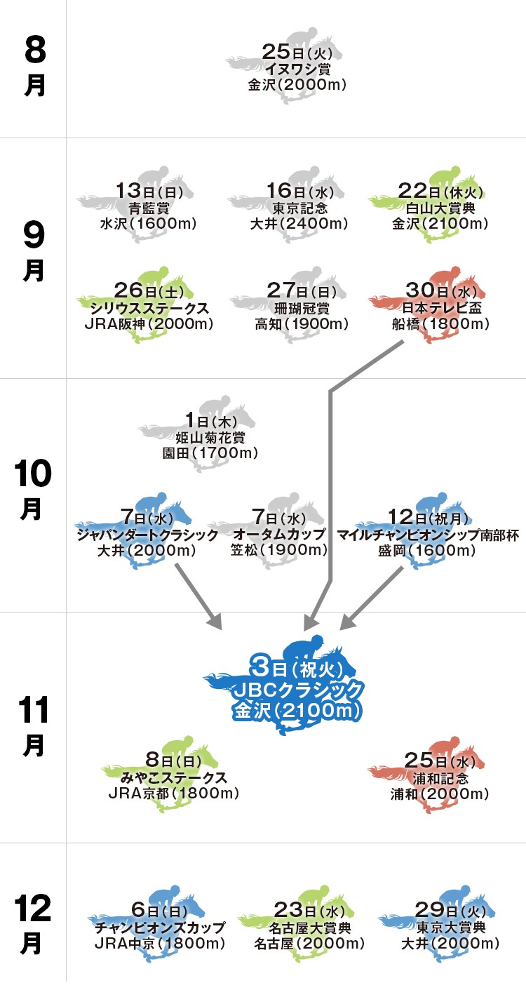 JBCクラシック 体系図