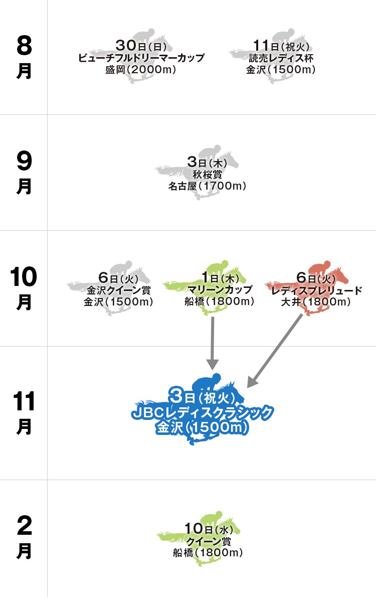 JBCレディスクラシック 体系図