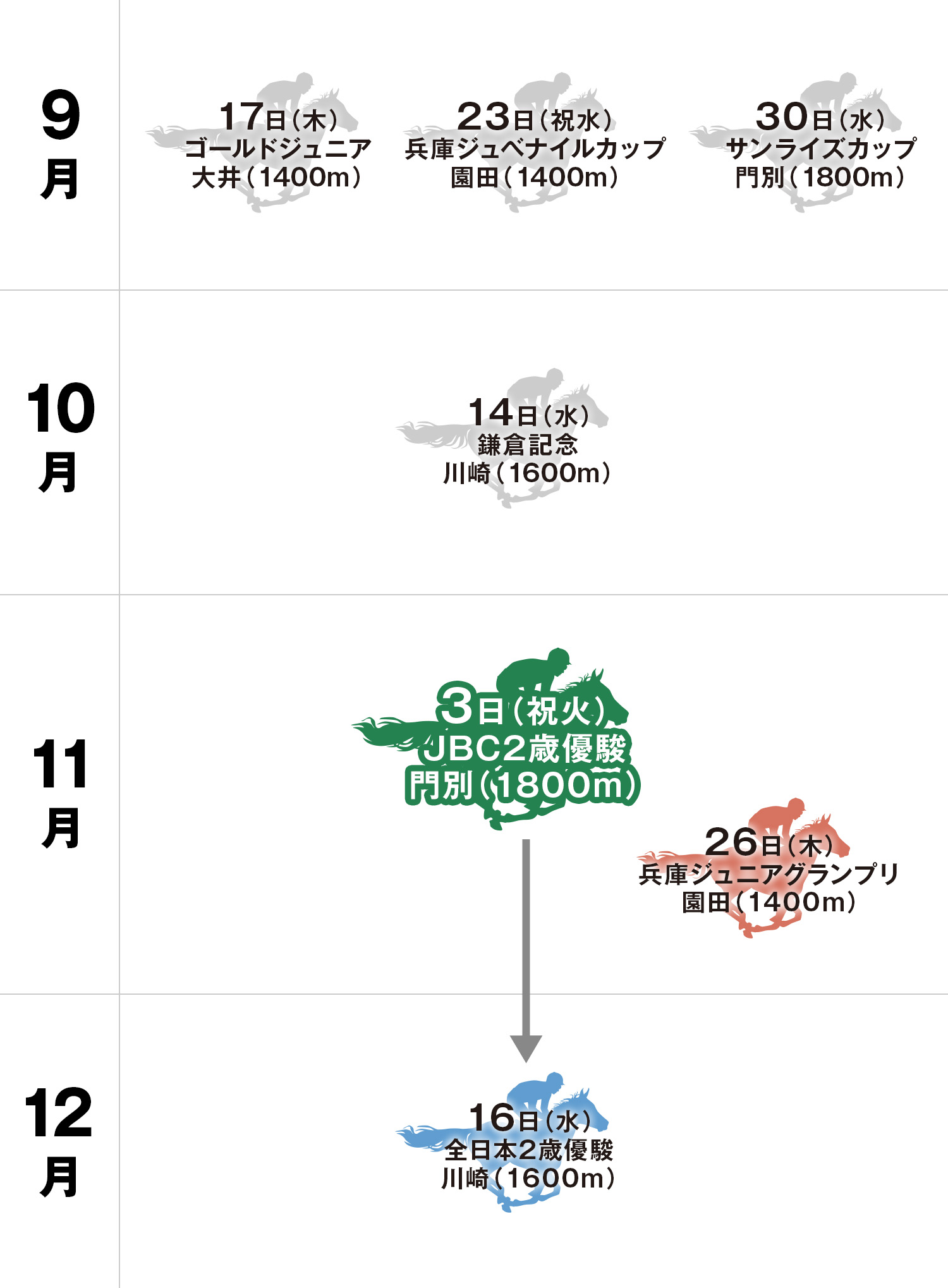 JBC2歳優駿 体系図