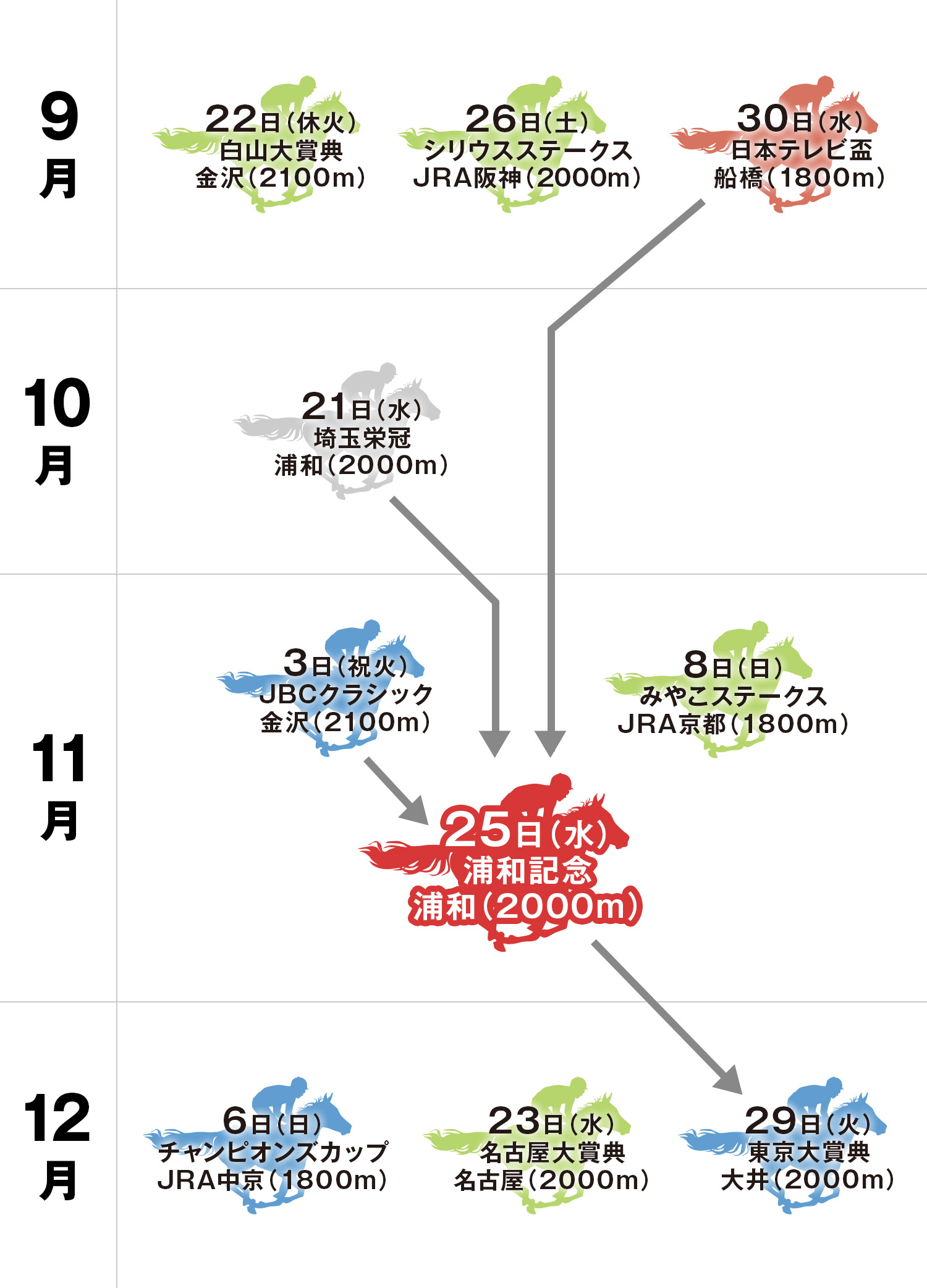 浦和記念 体系図