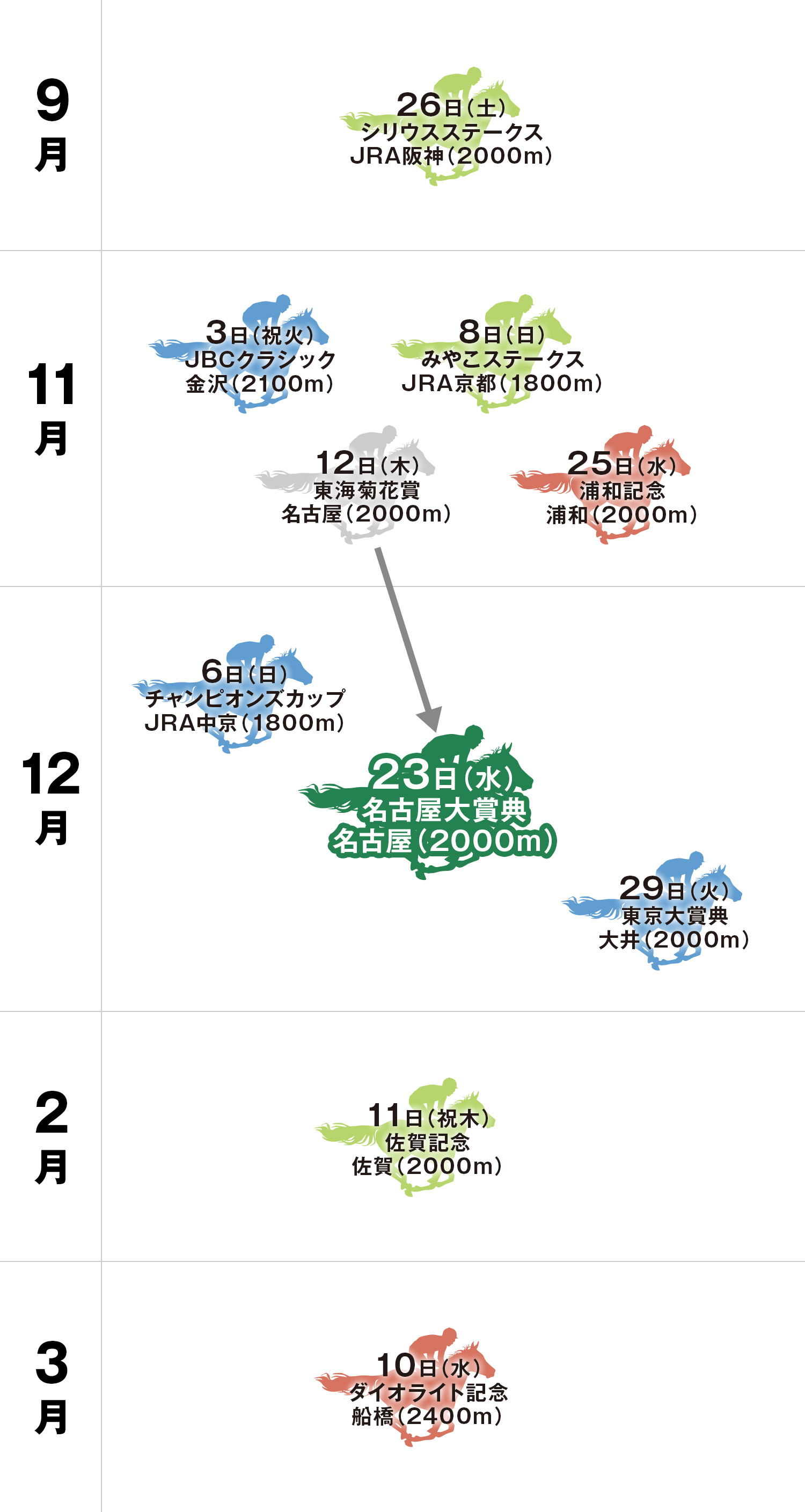 名古屋大賞典 体系図