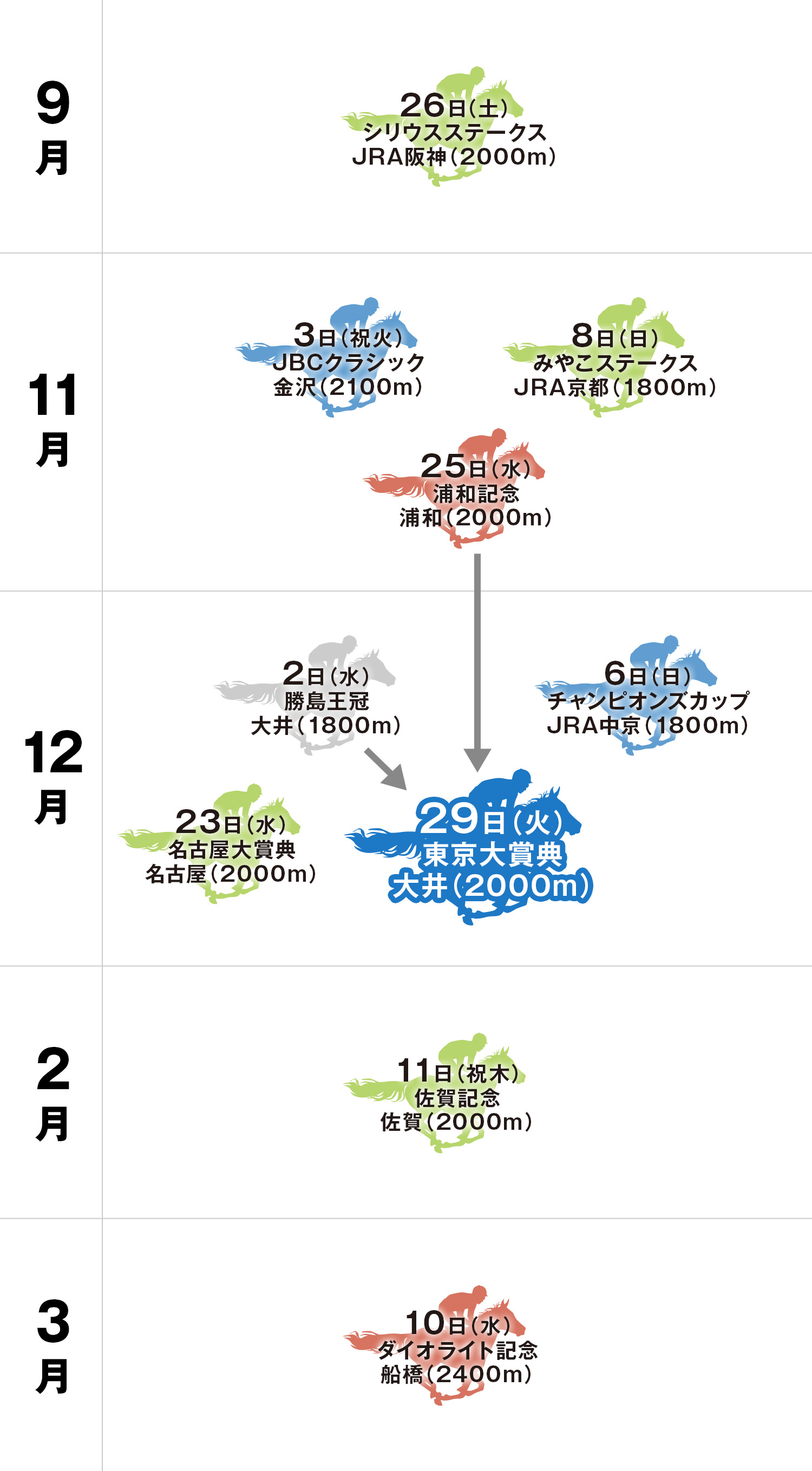 東京大賞典 体系図