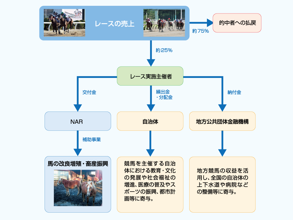 地方競馬の売上