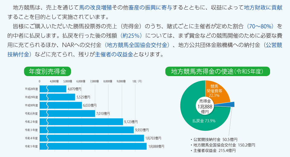 地方競馬の売上