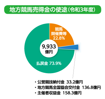 みんなのくらしと地方競馬 地方競馬のあらまし もっと 地方競馬 地方競馬情報サイト