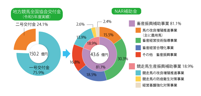 地方競馬全国協会交付金