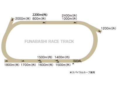 船橋競馬場 コース図