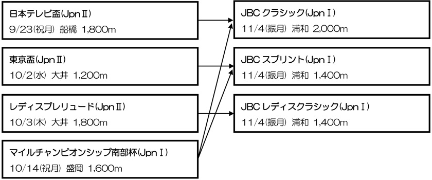 体系図