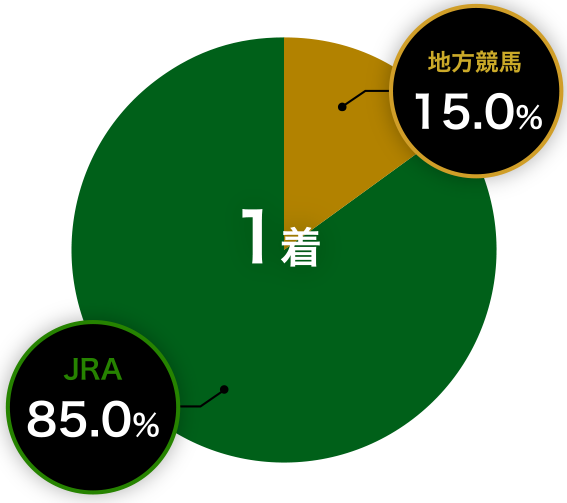 1着